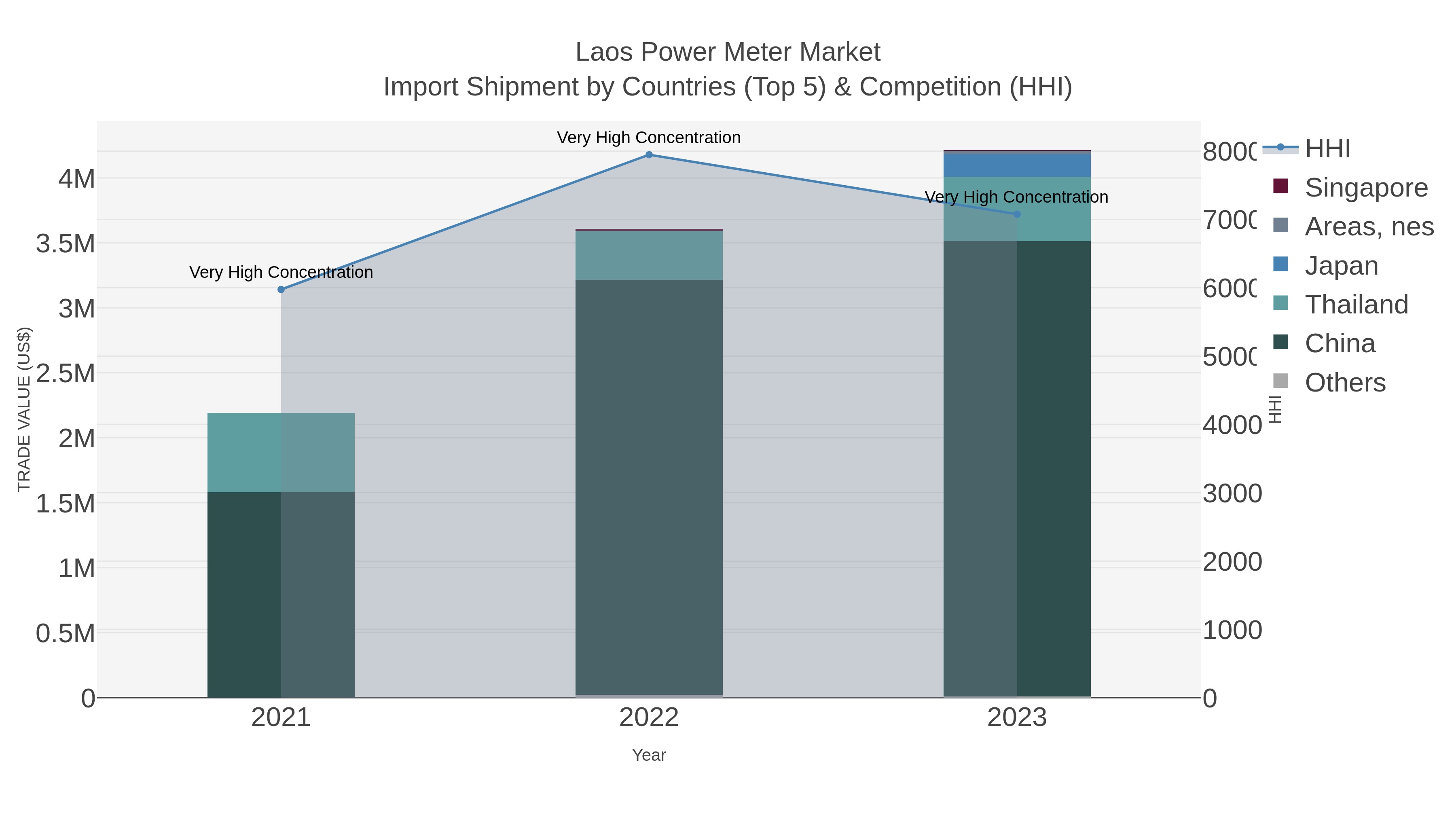Laos Power Meter Market Import Shipment by Countries (Top 5) & Competition (HHI)