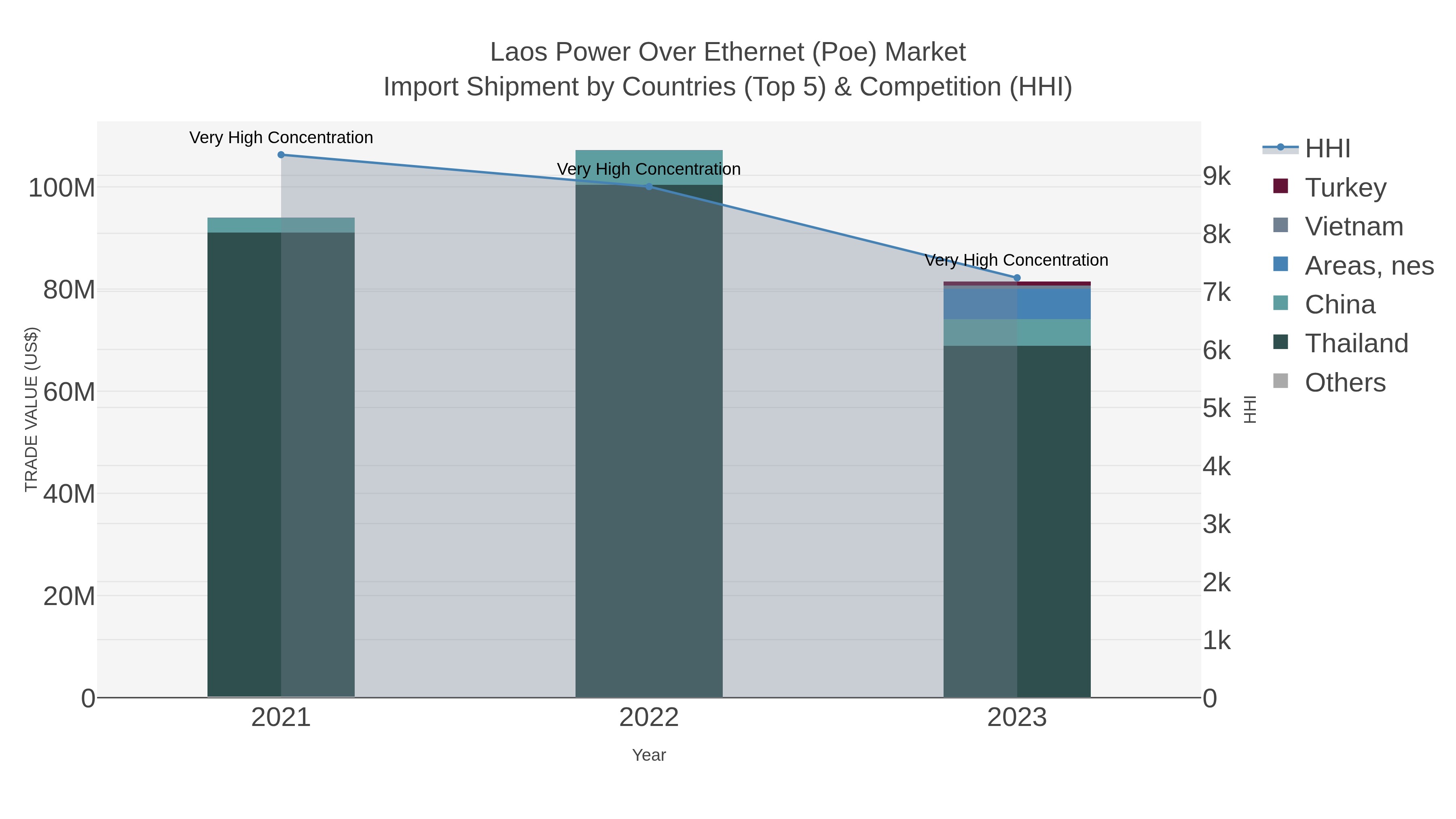 Laos Power Over Ethernet (poe) Market Import Shipment by Countries (Top 5) & Competition (HHI)