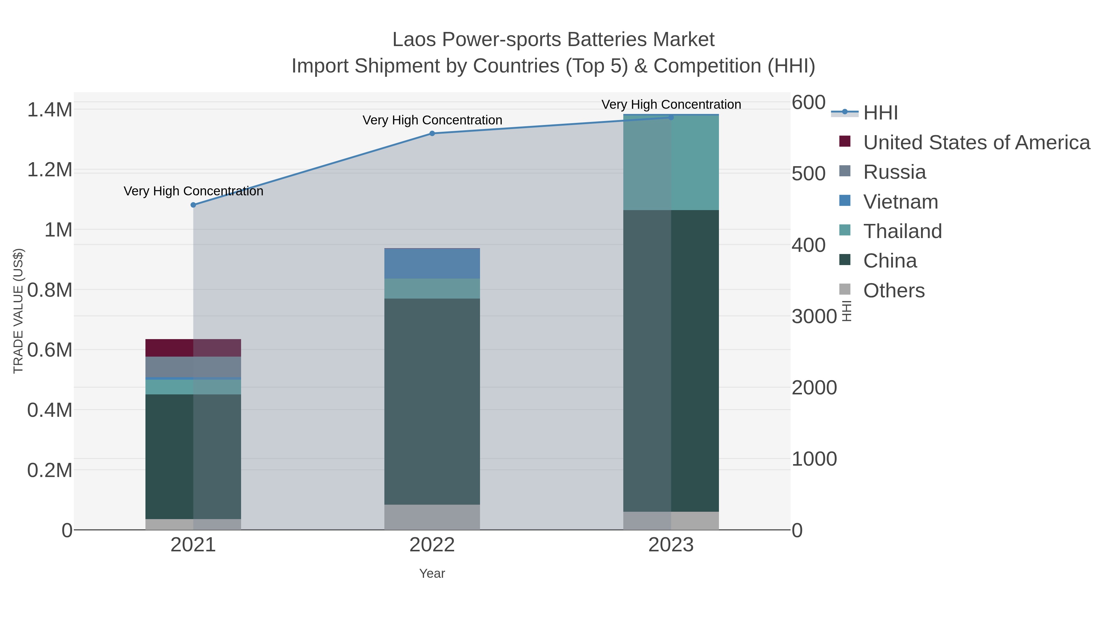 Laos Power-sports Batteries Market Import Shipment by Countries (Top 5) & Competition (HHI)