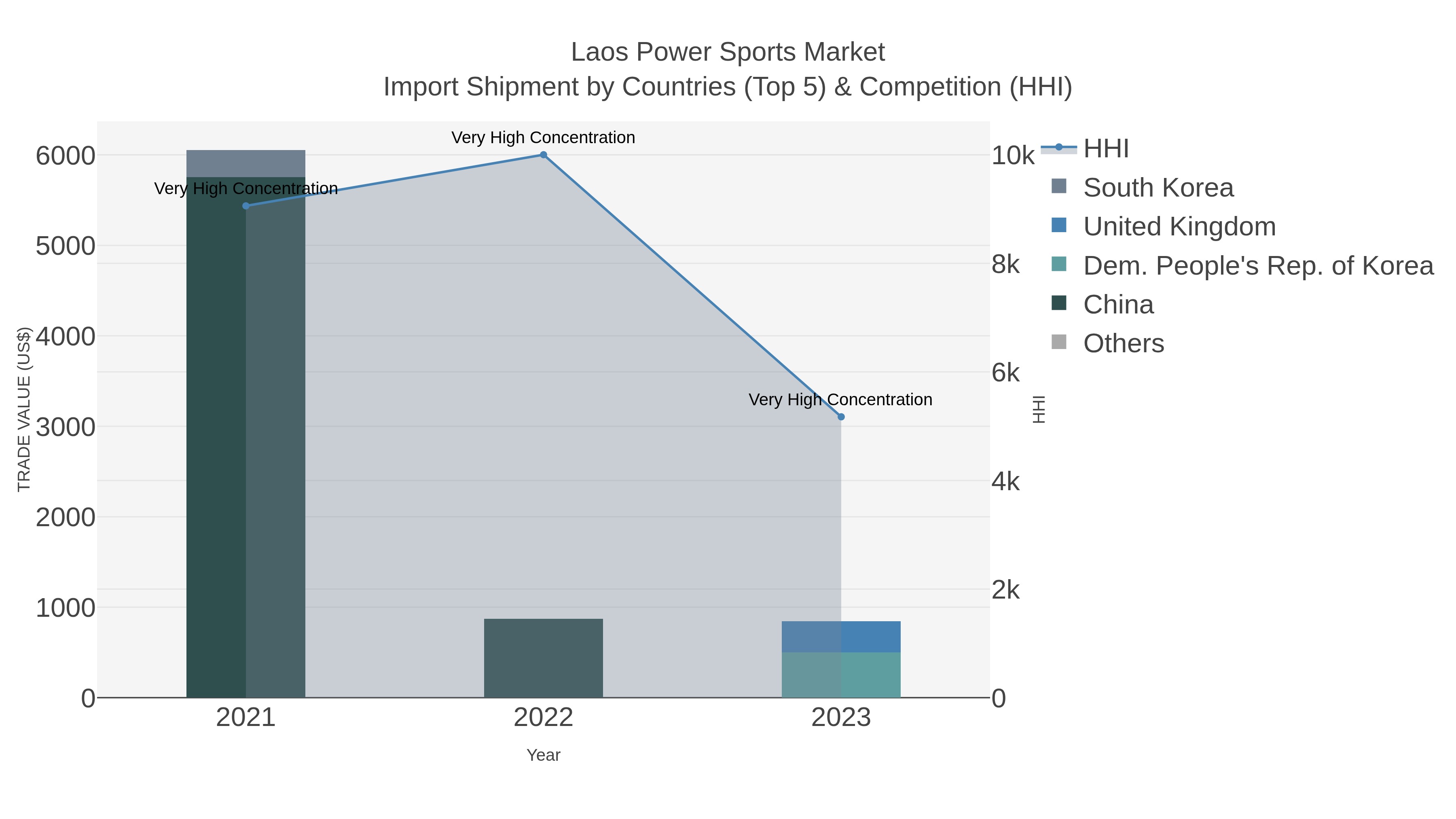 Laos Power Sports Market Import Shipment by Countries (Top 5) & Competition (HHI)