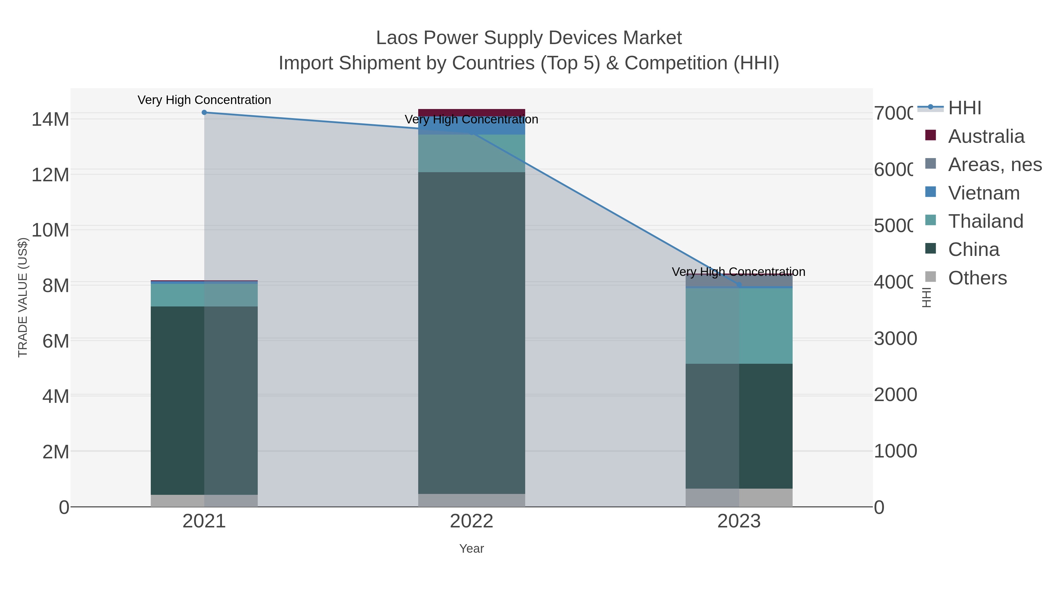 Laos Power Supply Devices Market Import Shipment by Countries (Top 5) & Competition (HHI)