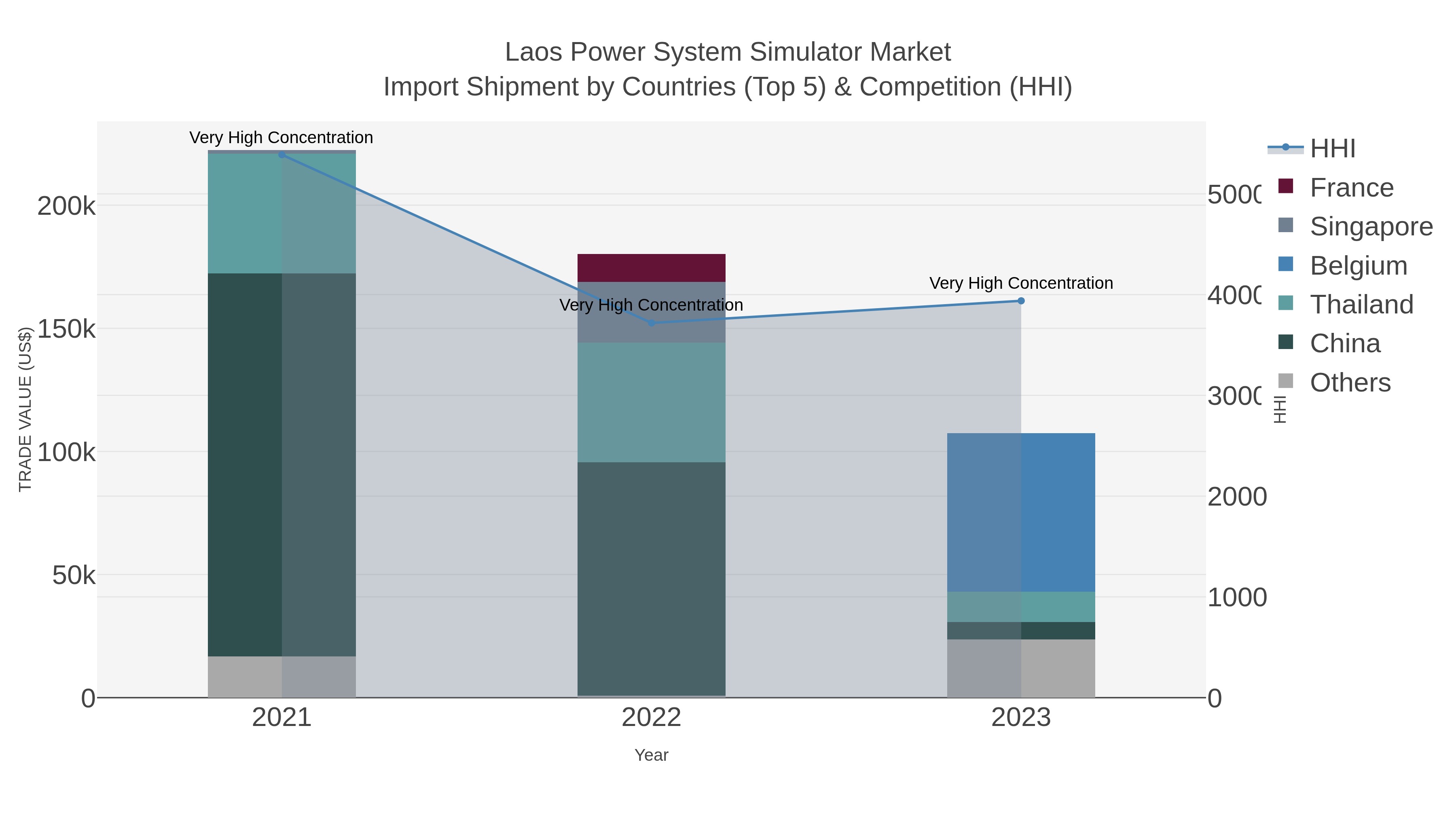 Laos Power System Simulator Market Import Shipment by Countries (Top 5) & Competition (HHI)
