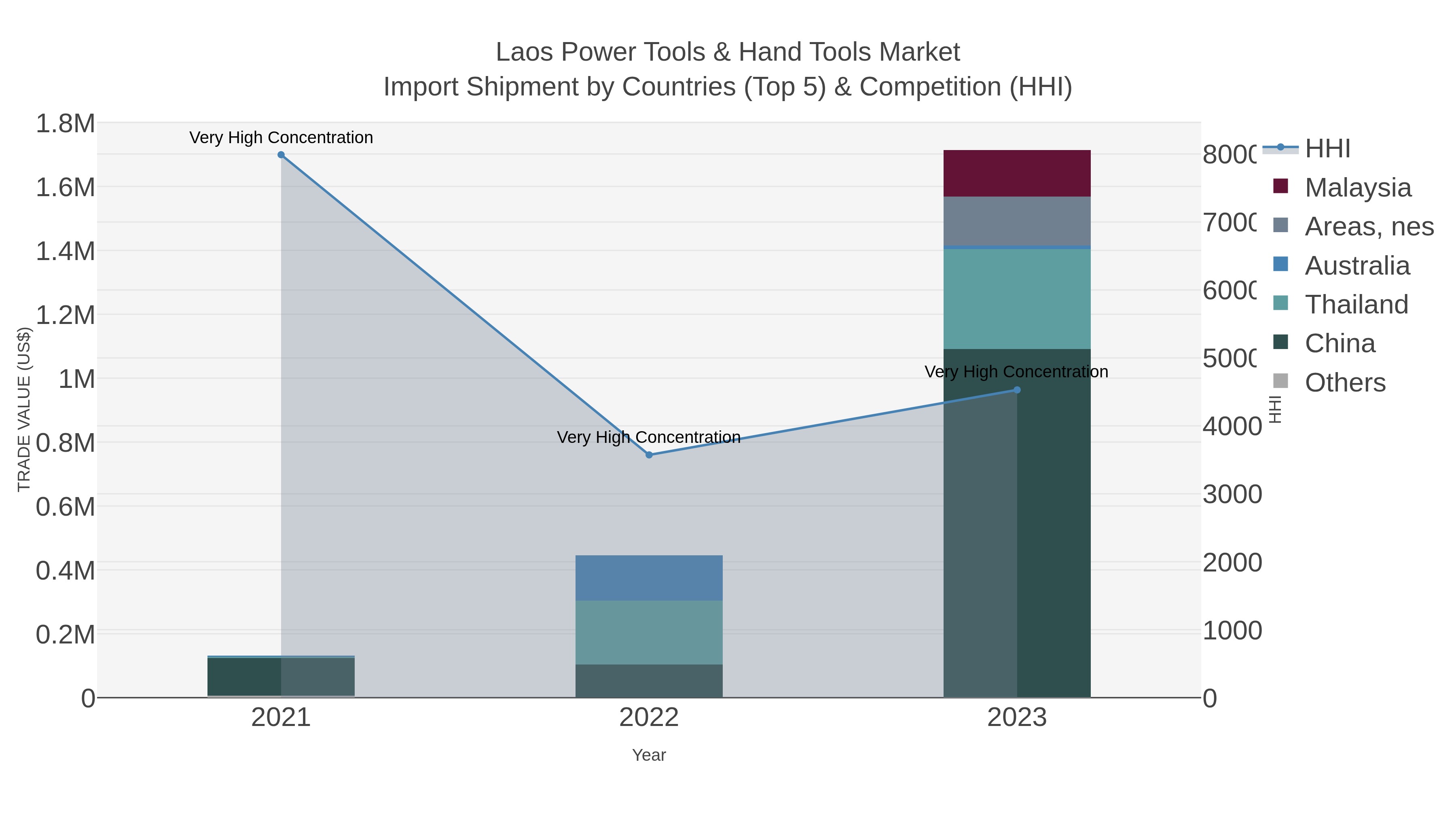 Laos Power Tools & Hand Tools Market Import Shipment by Countries (Top 5) & Competition (HHI)