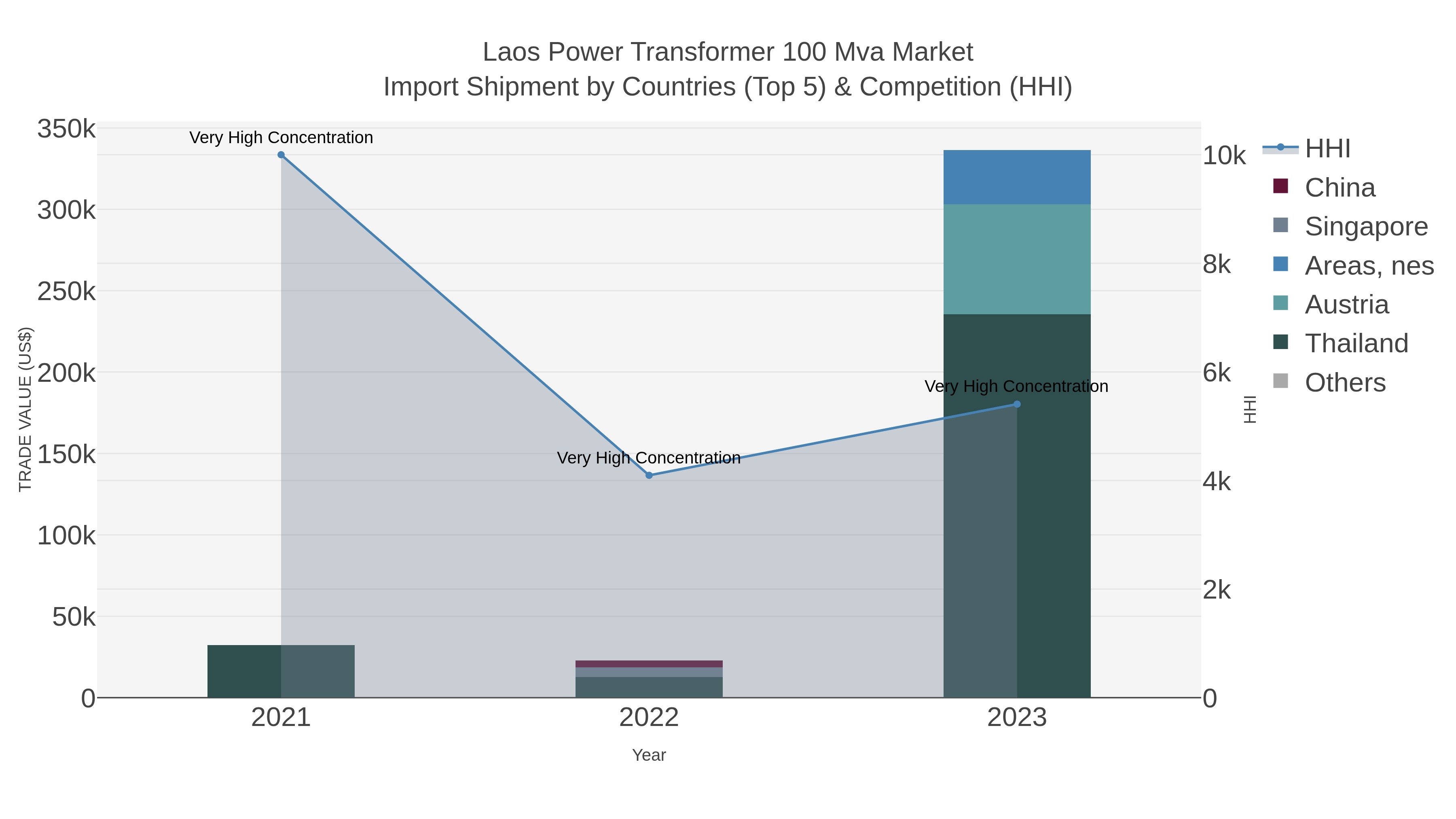 Laos Power Transformer 100 Mva Market Import Shipment by Countries (Top 5) & Competition (HHI)
