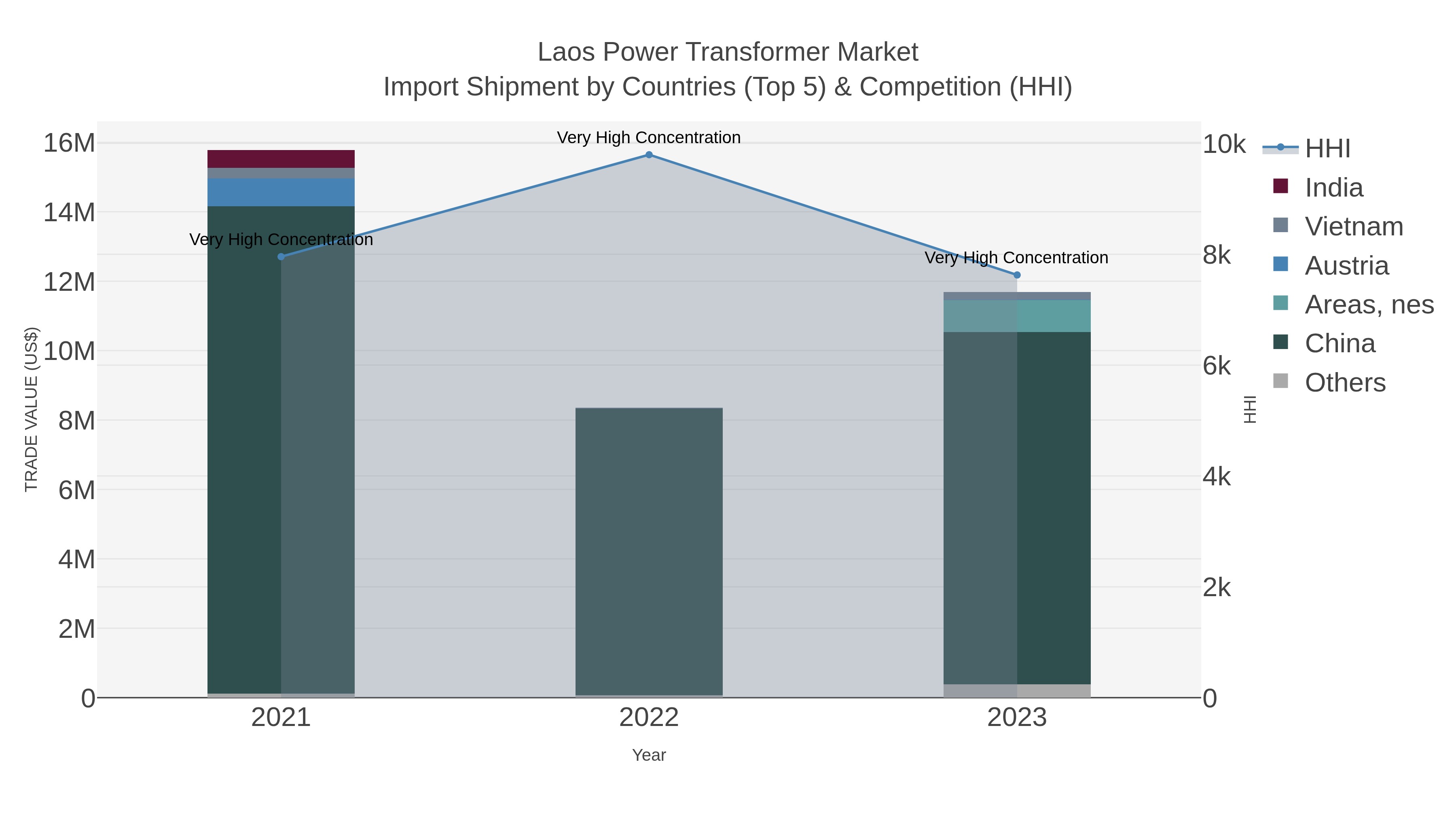 Laos Power Transformer Market Import Shipment by Countries (Top 5) & Competition (HHI)