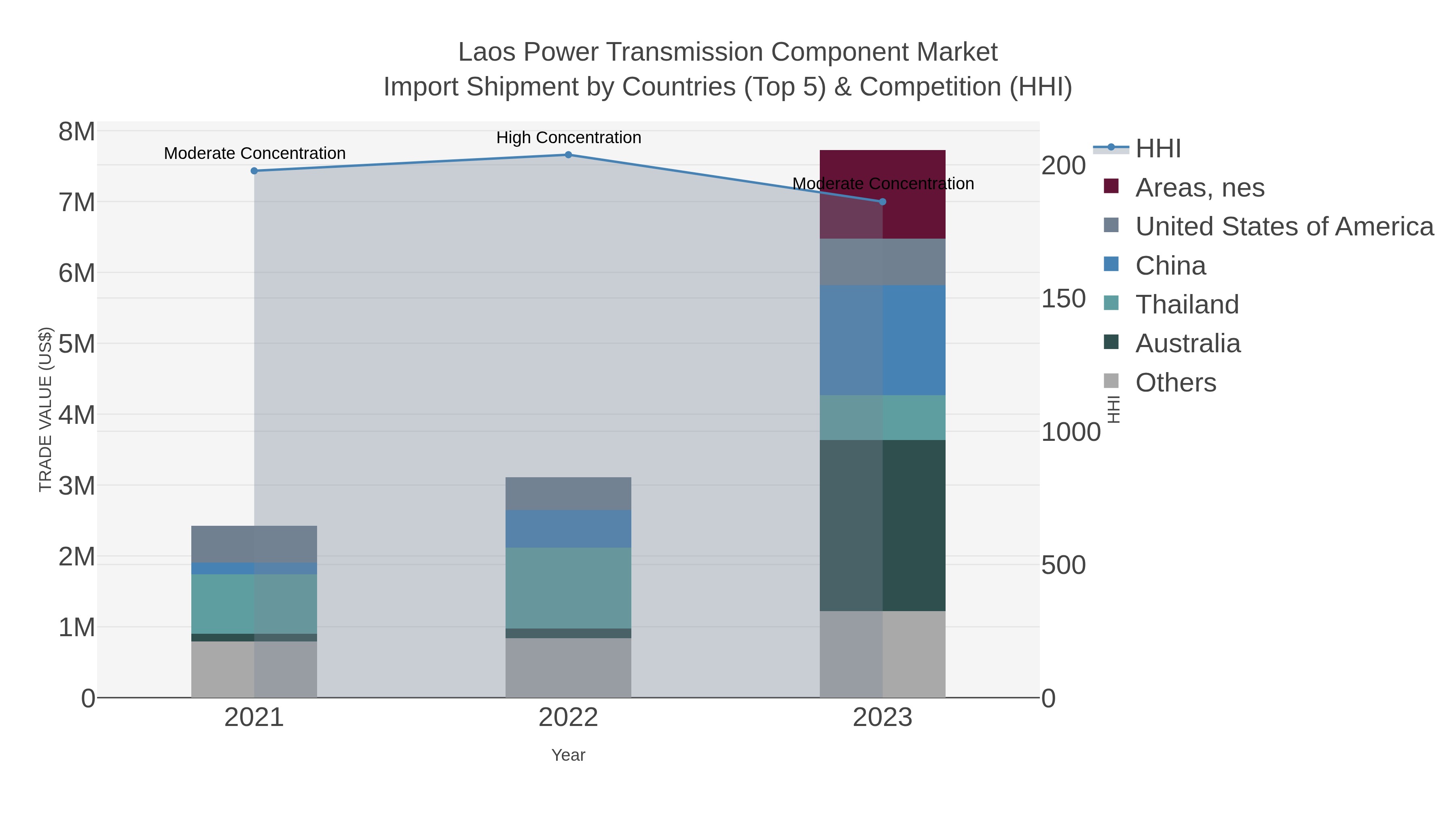 Laos Power Transmission Component Market Import Shipment by Countries (Top 5) & Competition (HHI)