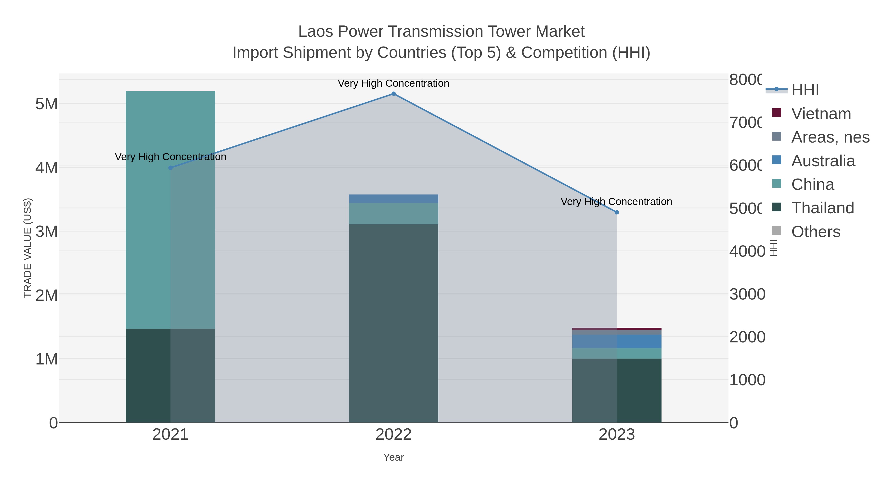 Laos Power Transmission Tower Market Import Shipment by Countries (Top 5) & Competition (HHI)