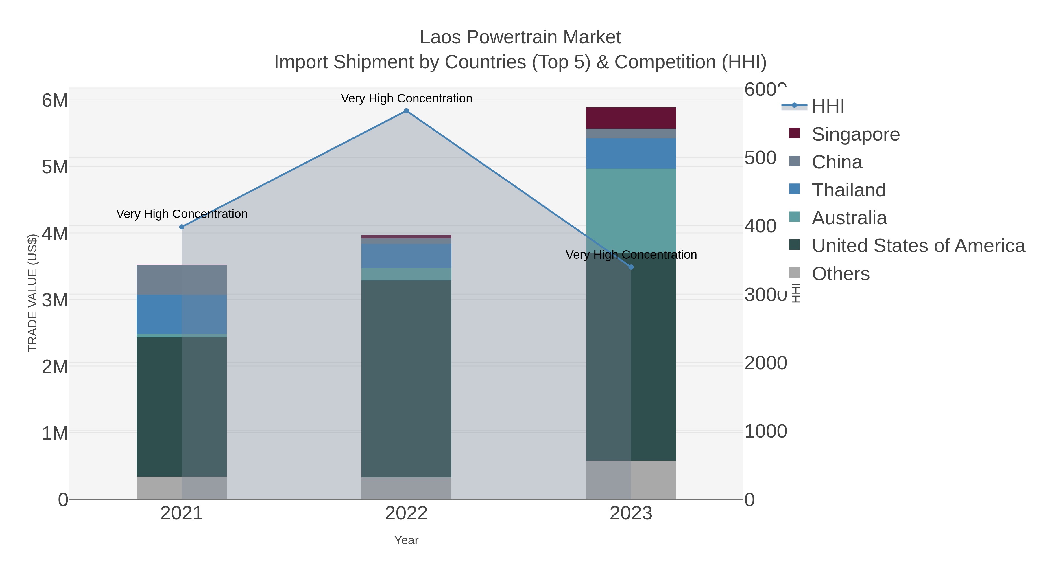 Laos Powertrain Market Import Shipment by Countries (Top 5) & Competition (HHI)