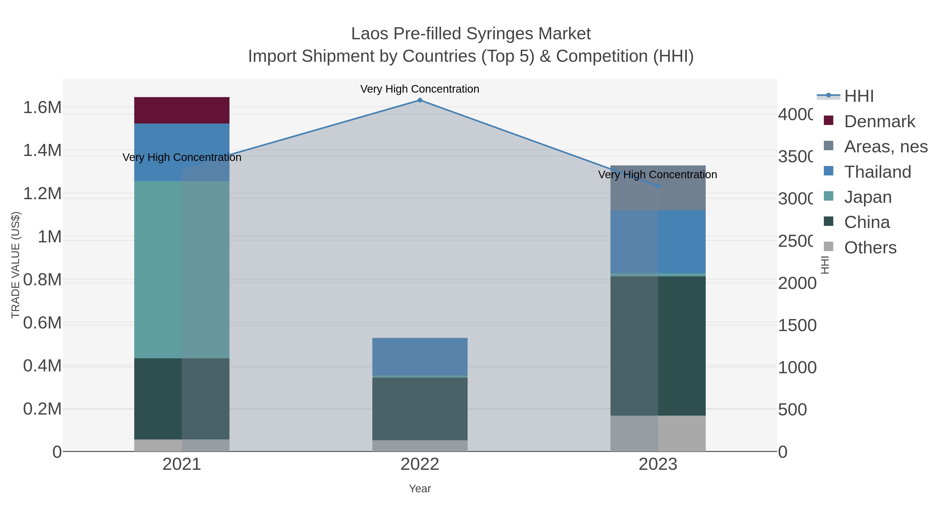 Laos Pre-filled Syringes Market Import Shipment by Countries (Top 5) & Competition (HHI)