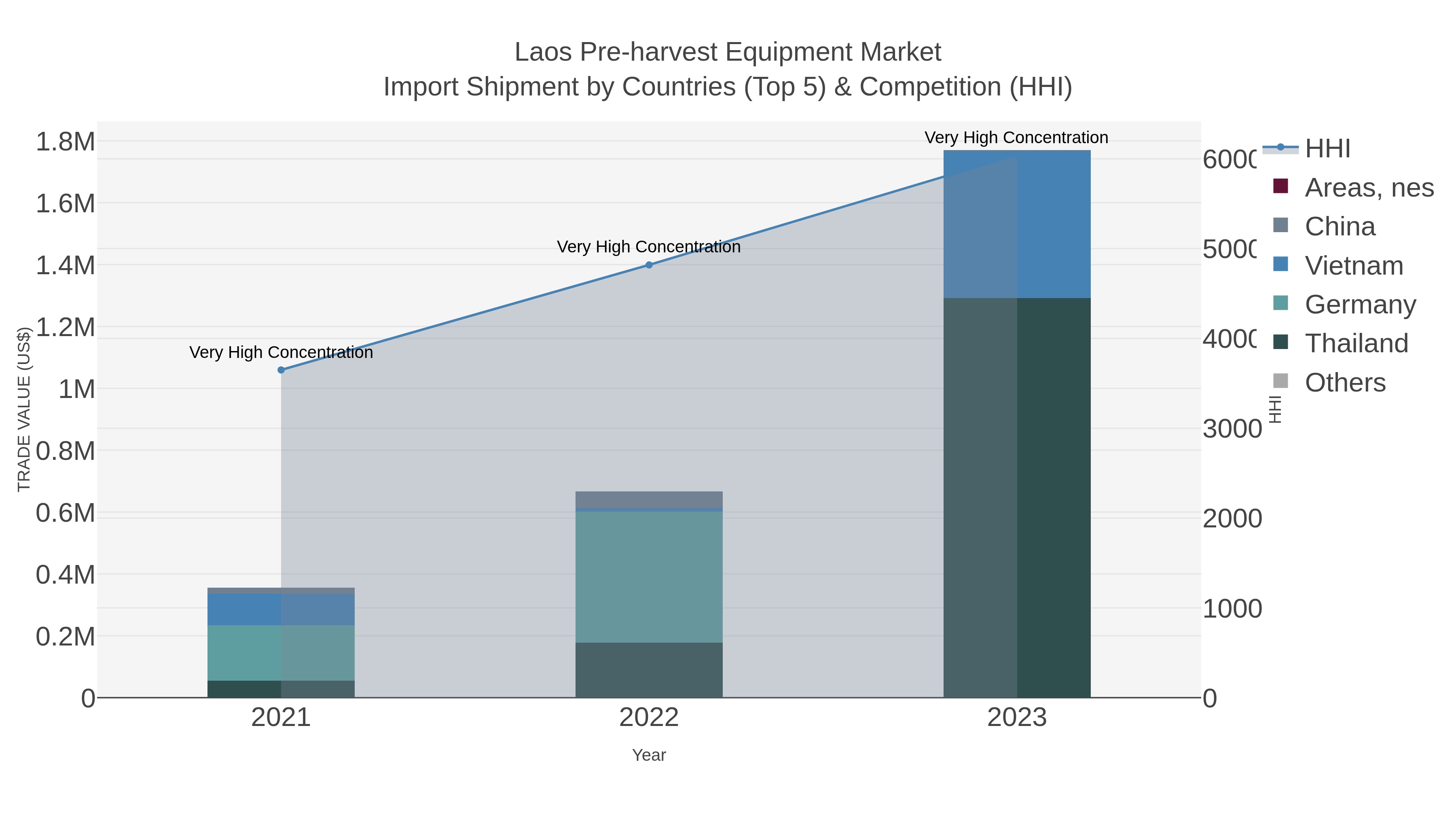 Laos Pre-harvest Equipment Market Import Shipment by Countries (Top 5) & Competition (HHI)