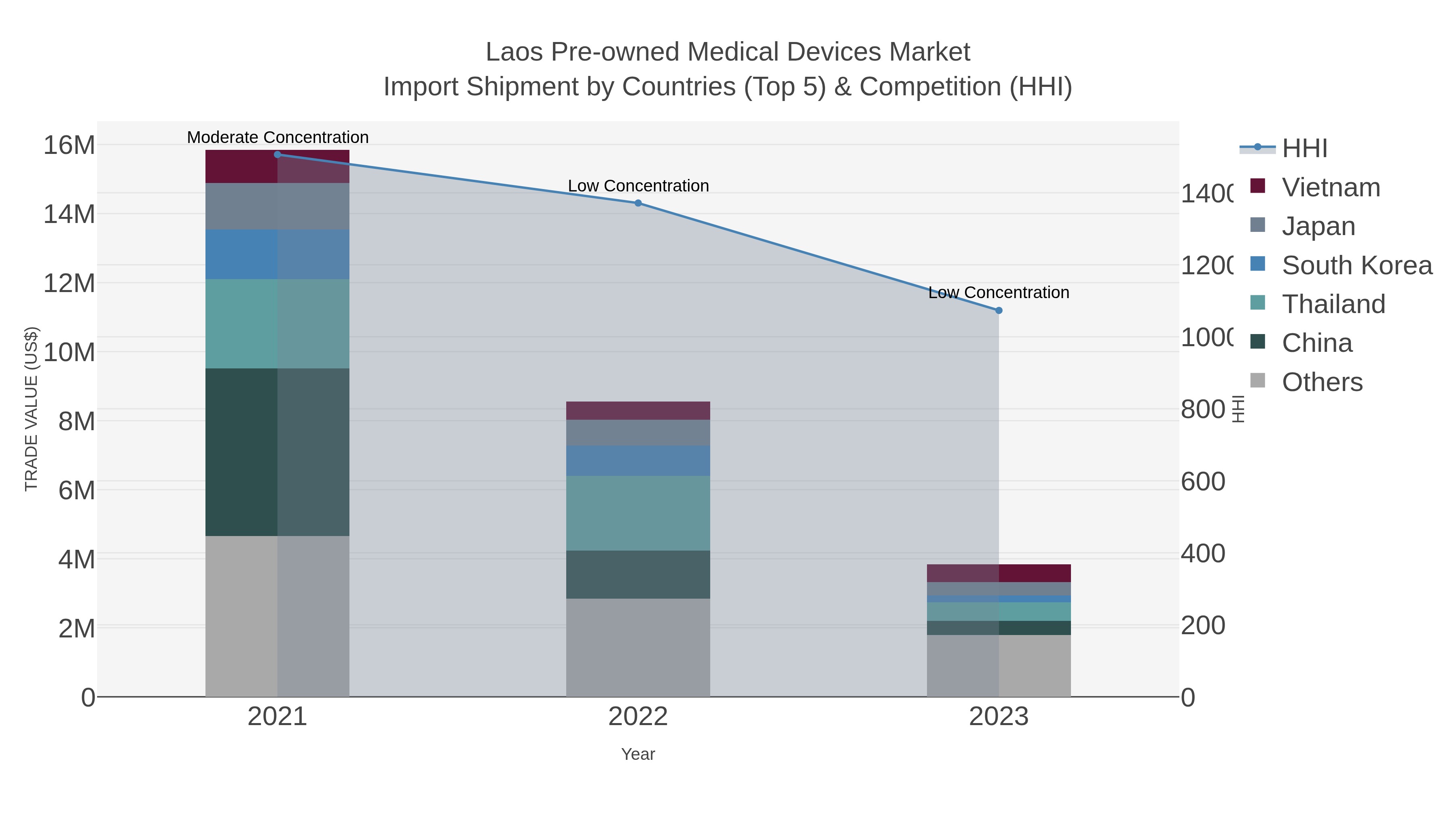Laos Pre-owned Medical Devices Market Import Shipment by Countries (Top 5) & Competition (HHI)