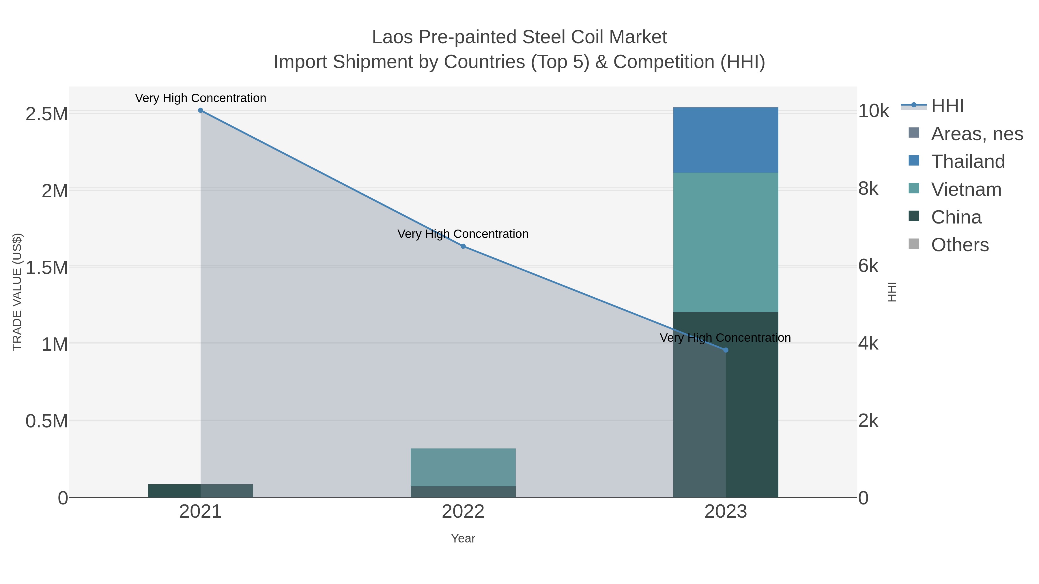 Laos Pre-painted Steel Coil Market Import Shipment by Countries (Top 5) & Competition (HHI)