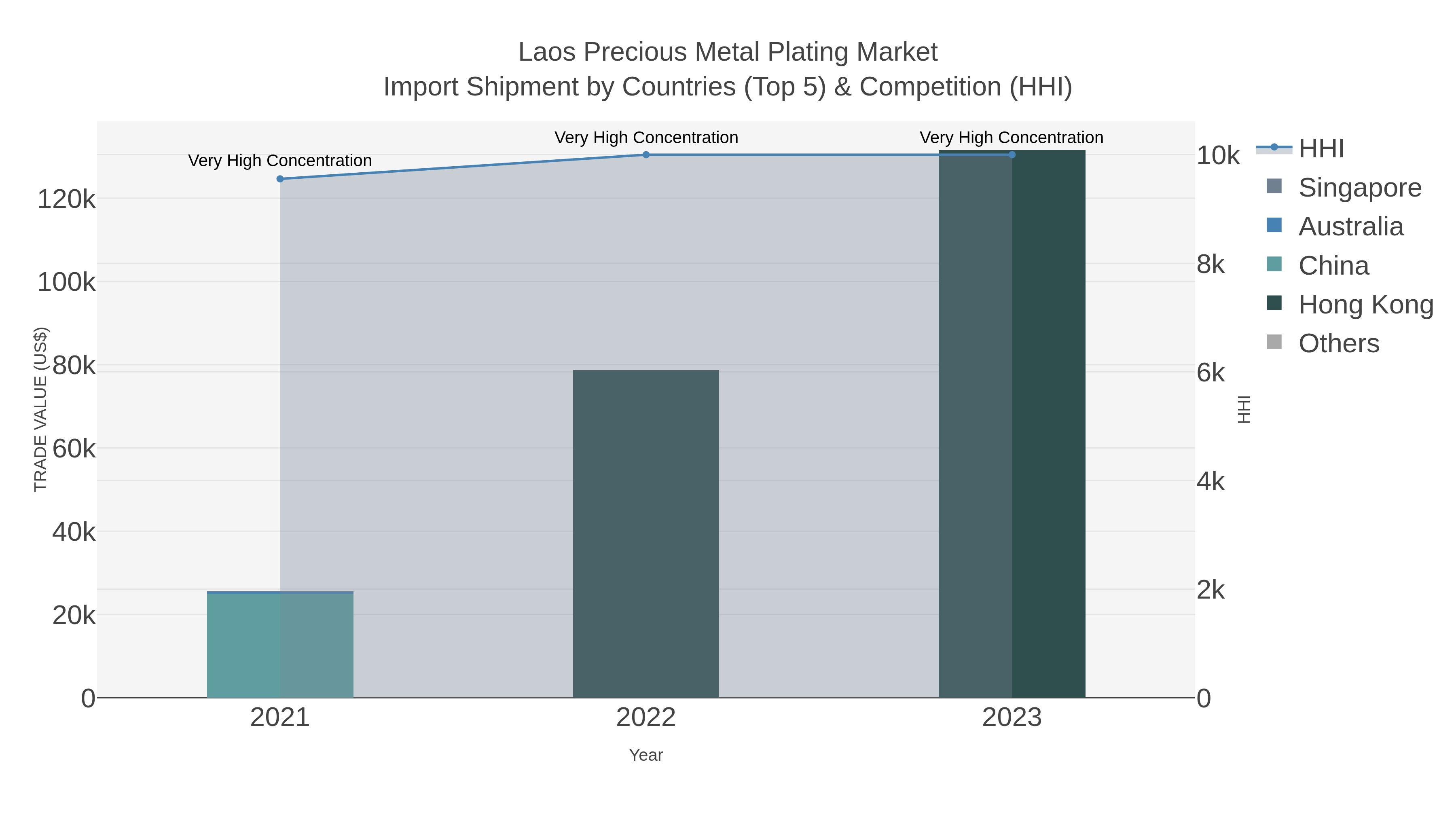 Laos Precious Metal Plating Market Import Shipment by Countries (Top 5) & Competition (HHI)