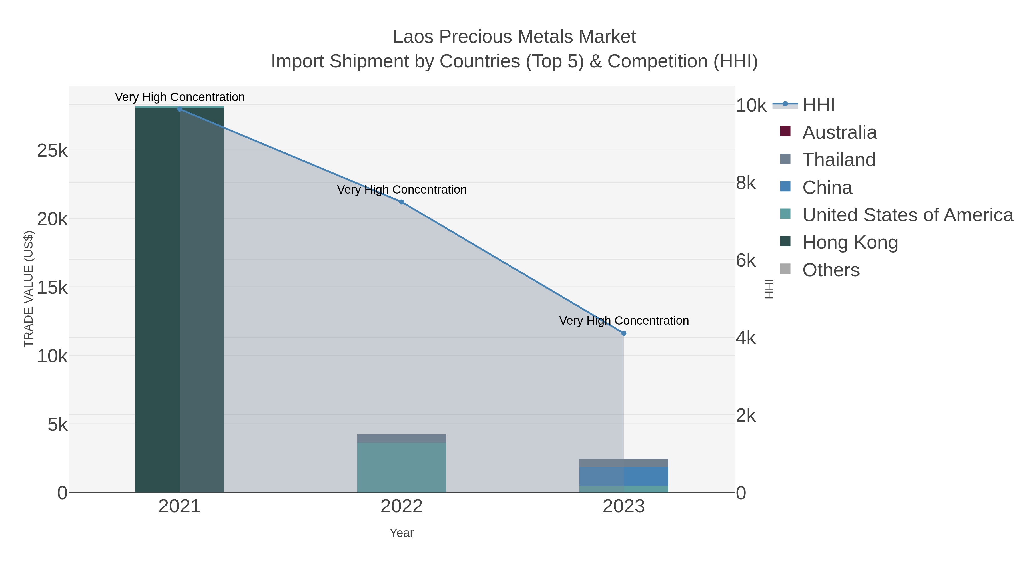 Laos Precious Metals Market Import Shipment by Countries (Top 5) & Competition (HHI)