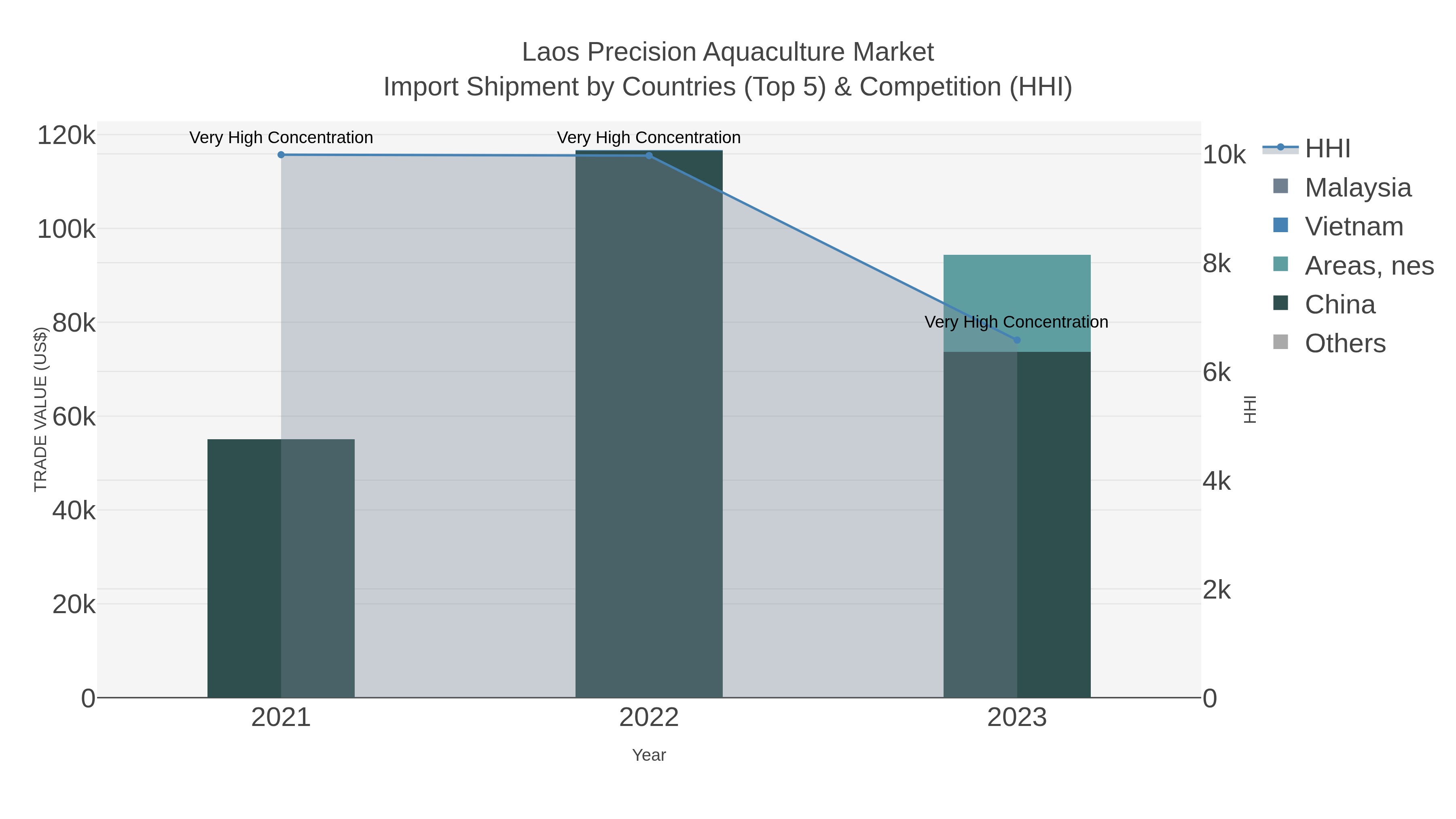 Laos Precision Aquaculture Market Import Shipment by Countries (Top 5) & Competition (HHI)