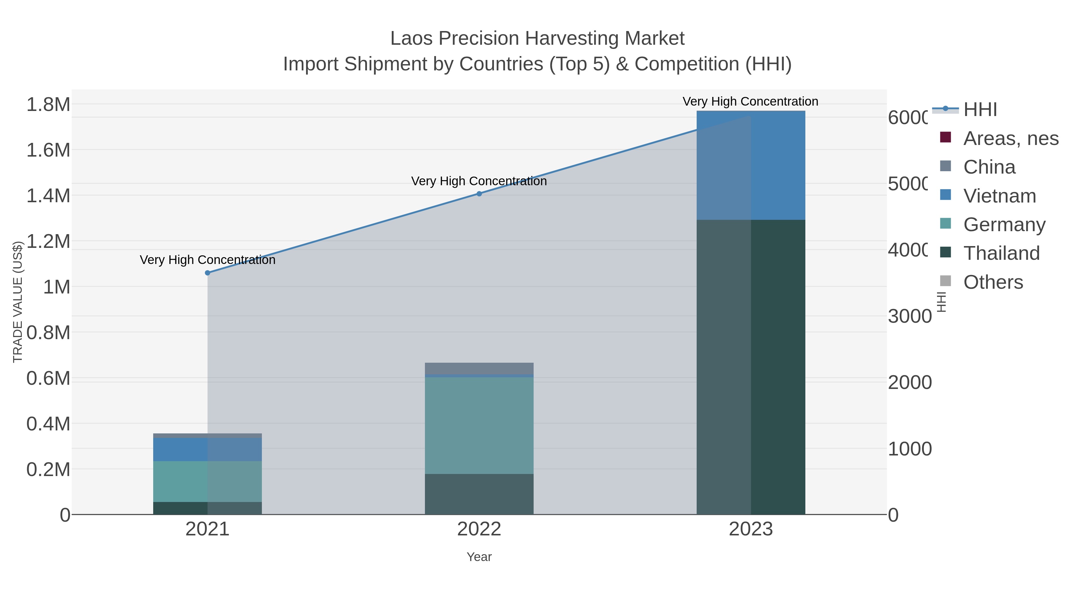 Laos Precision Harvesting Market Import Shipment by Countries (Top 5) & Competition (HHI)