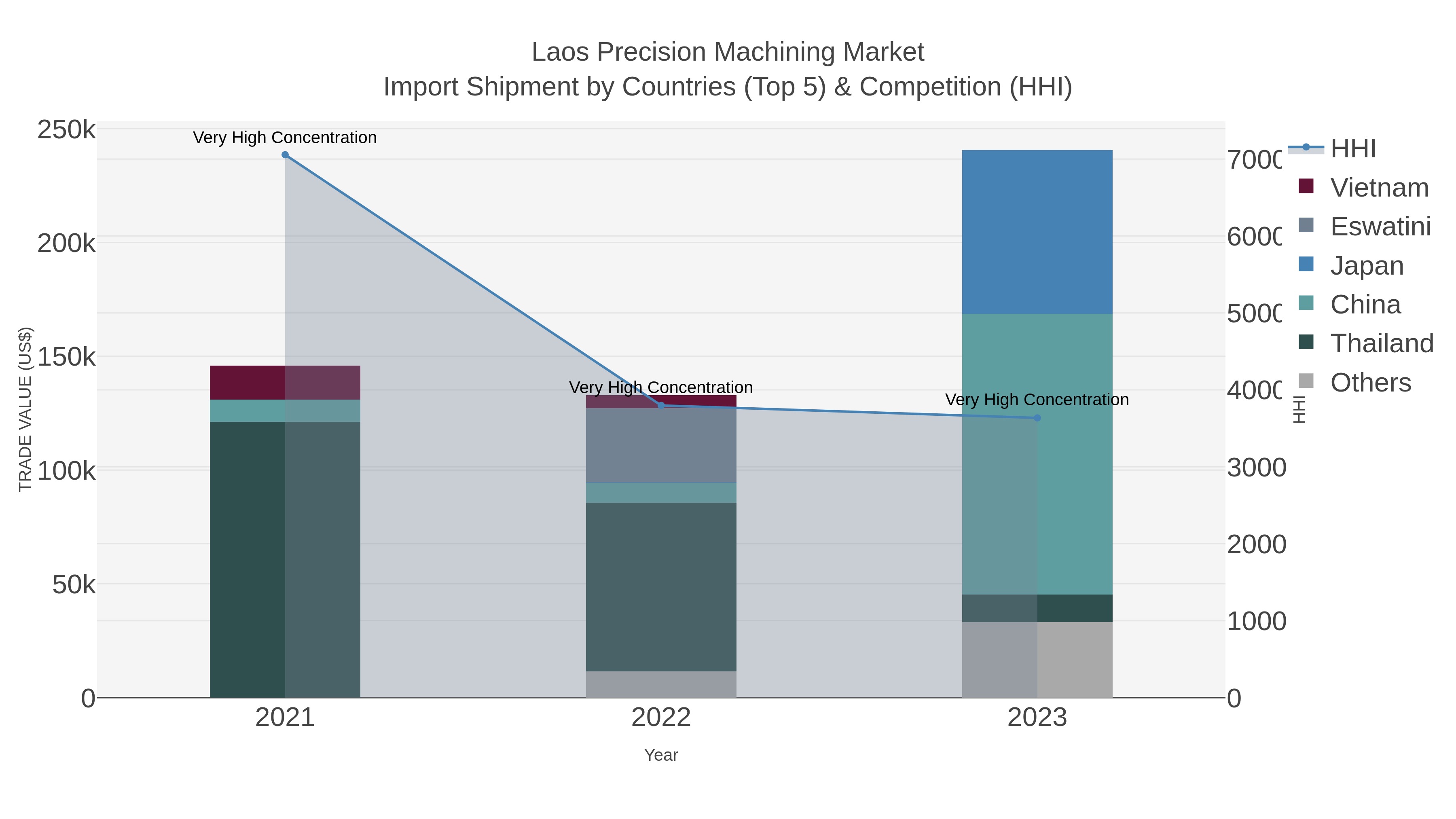 Laos Precision Machining Market Import Shipment by Countries (Top 5) & Competition (HHI)
