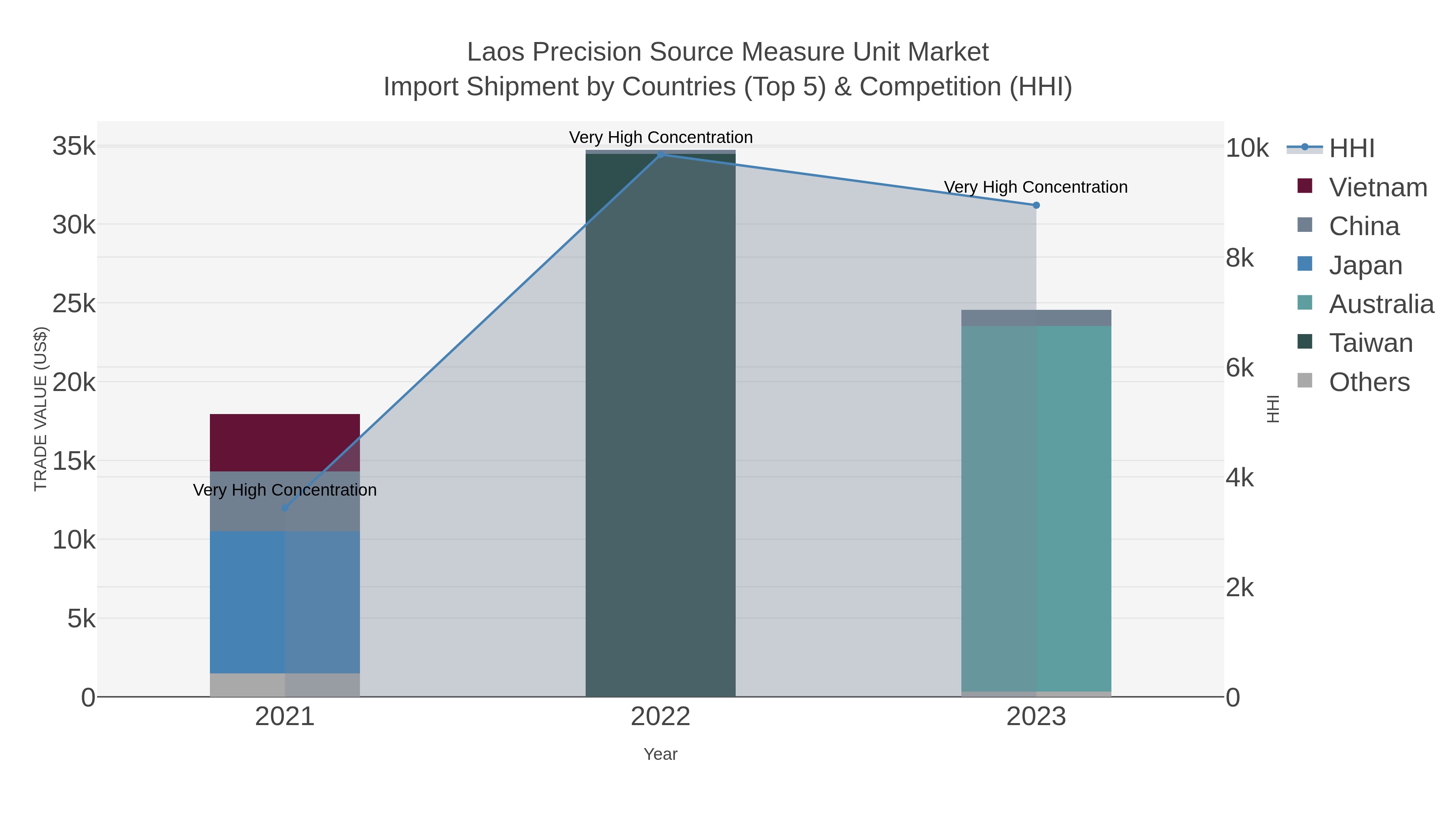 Laos Precision Source Measure Unit Market Import Shipment by Countries (Top 5) & Competition (HHI)