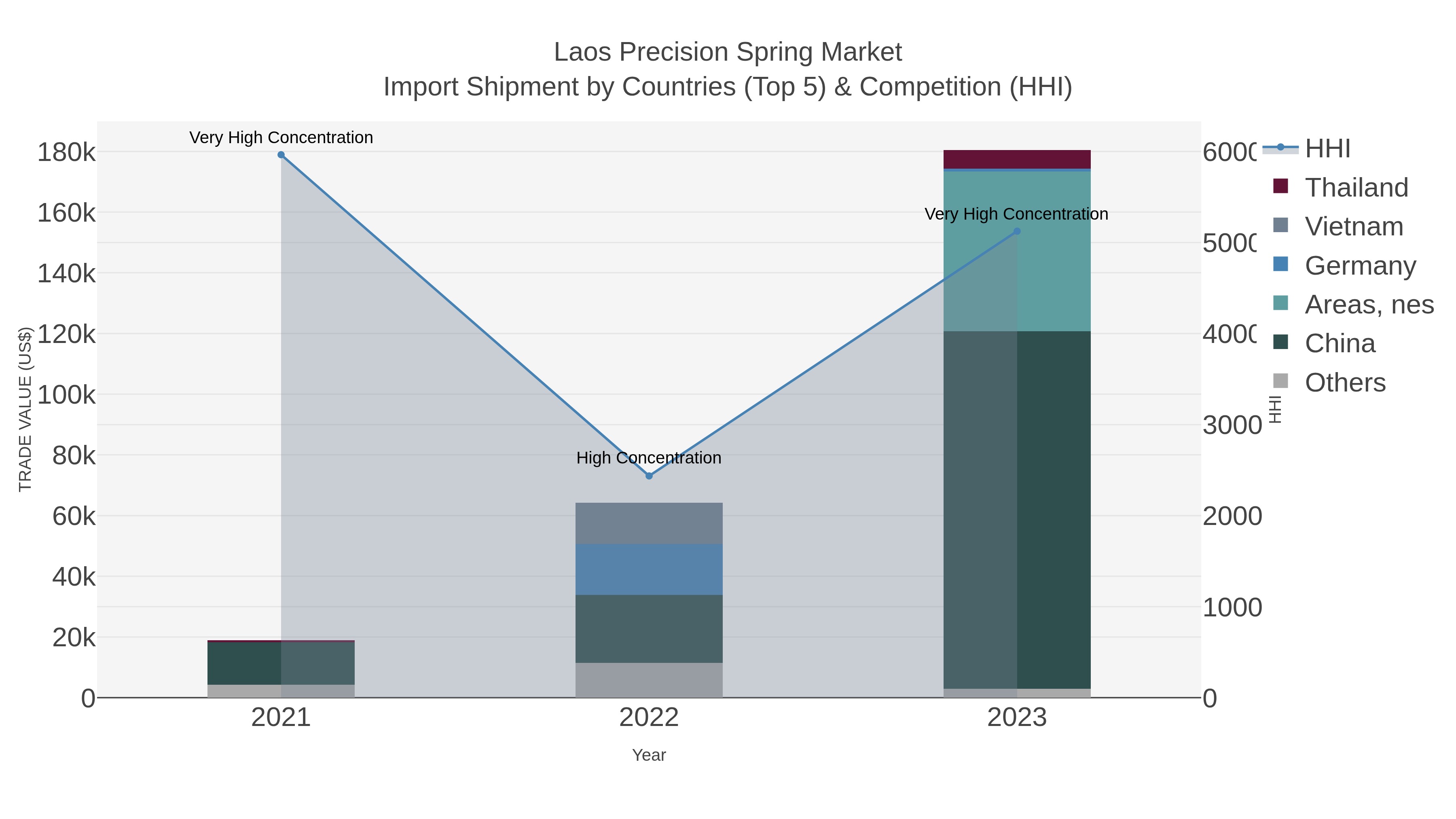 Laos Precision Spring Market Import Shipment by Countries (Top 5) & Competition (HHI)