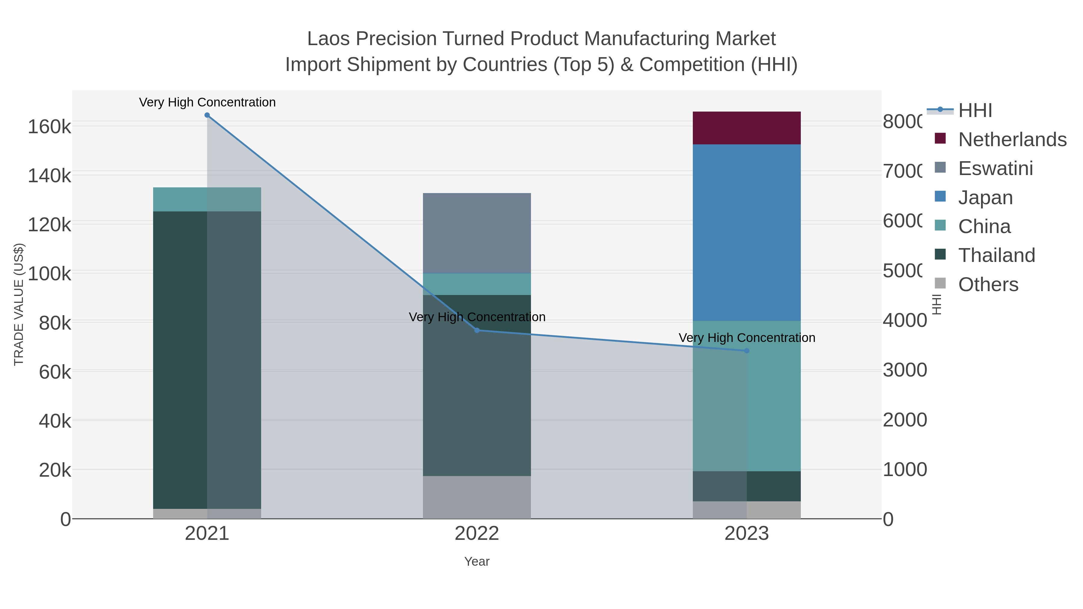 Laos Precision Turned Product Manufacturing Market Import Shipment by Countries (Top 5) & Competition (HHI)