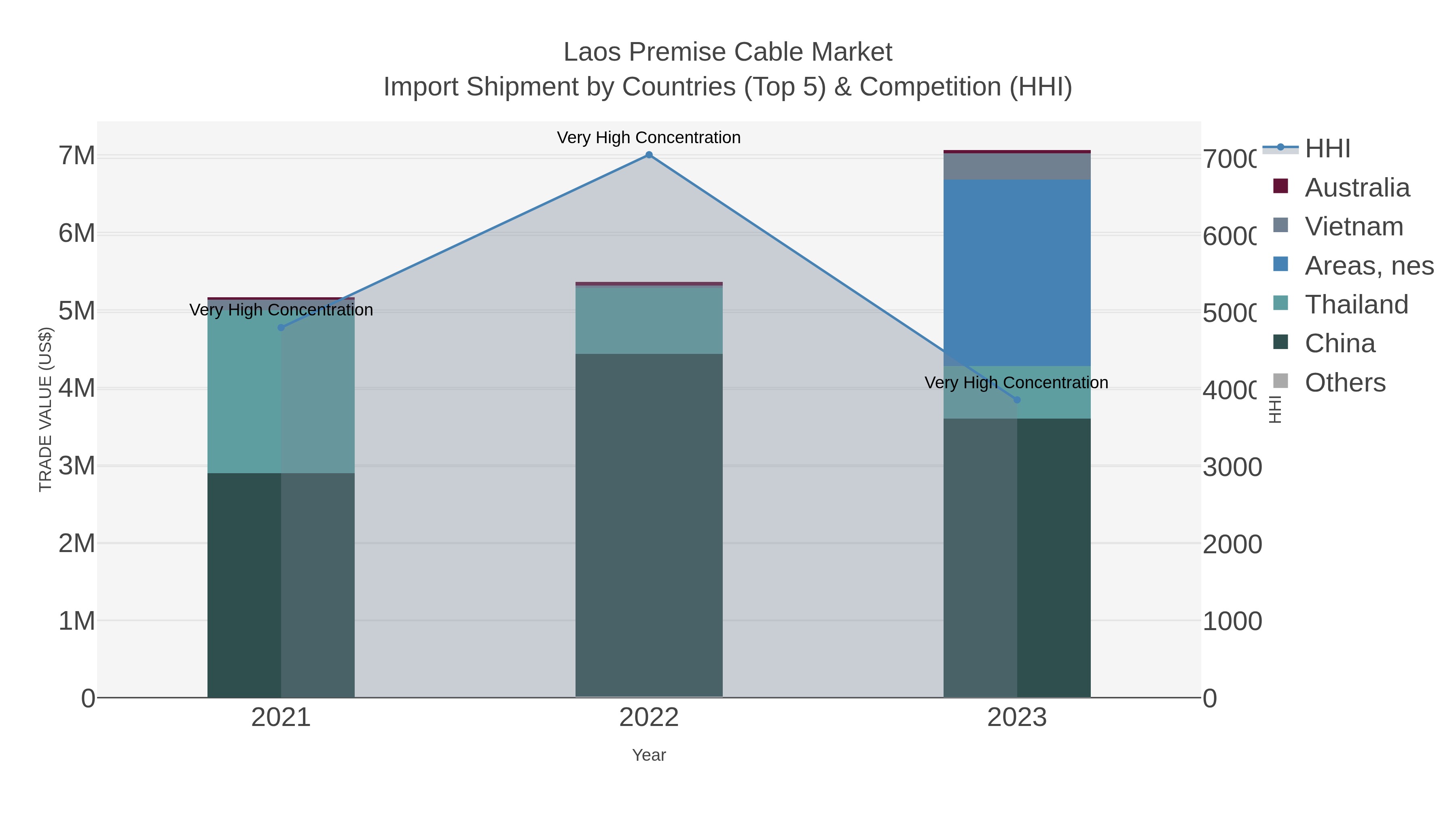 Laos Premise Cable Market Import Shipment by Countries (Top 5) & Competition (HHI)