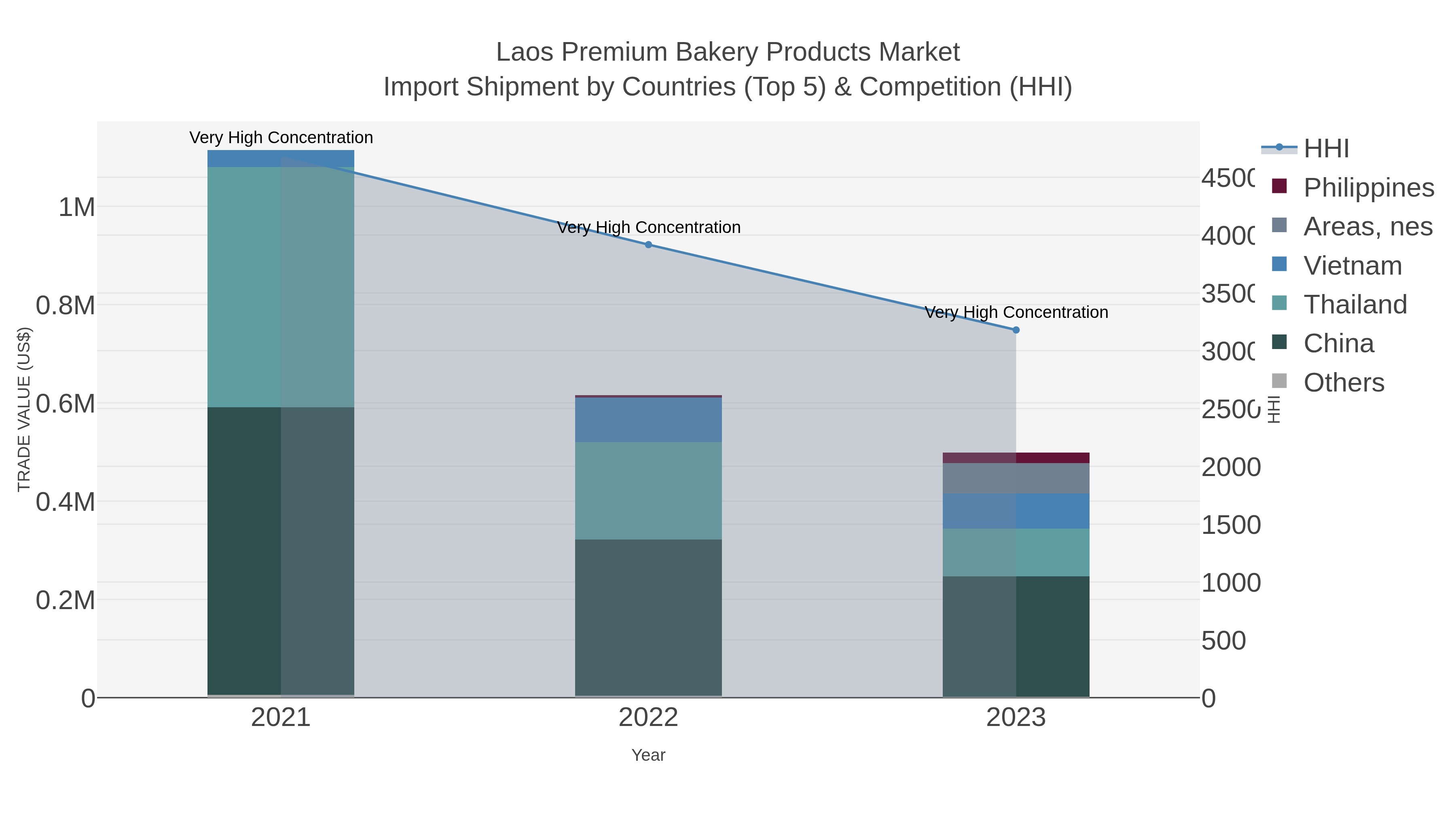 Laos Premium Bakery Products Market Import Shipment by Countries (Top 5) & Competition (HHI)