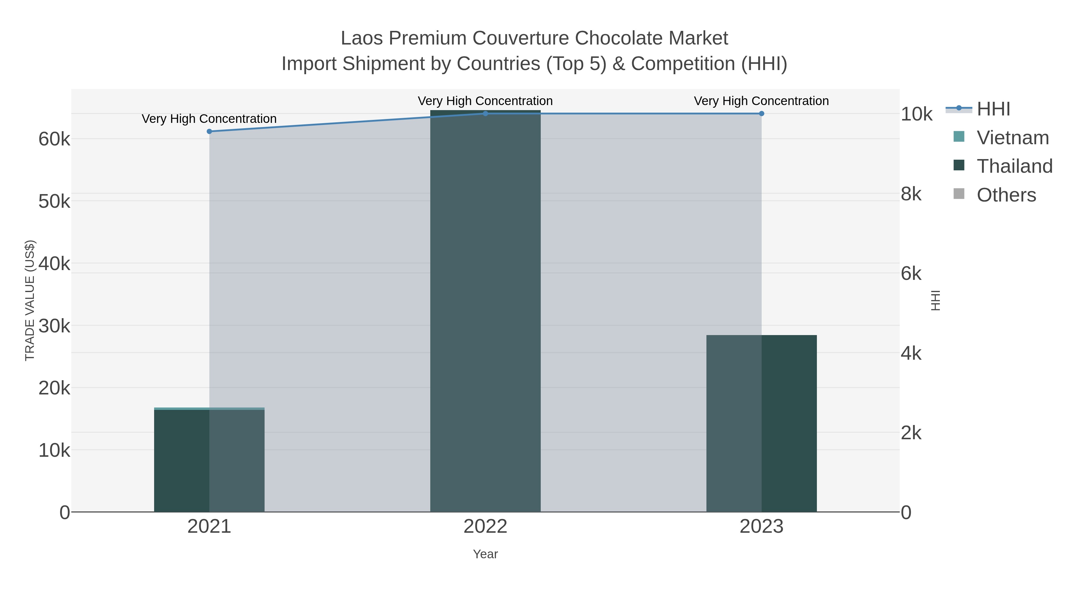 Laos Premium Couverture Chocolate Market Import Shipment by Countries (Top 5) & Competition (HHI)