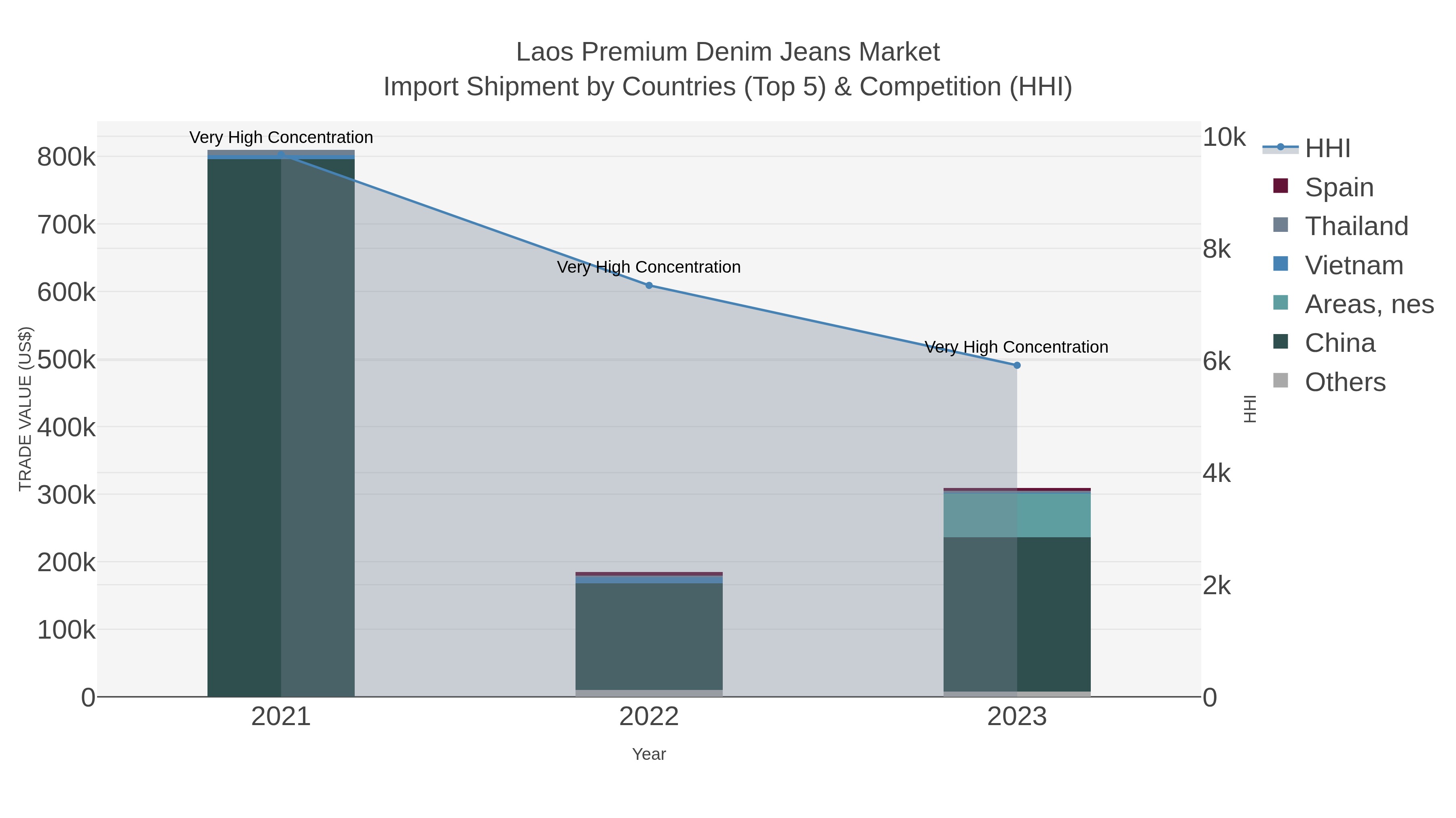 Laos Premium Denim Jeans Market Import Shipment by Countries (Top 5) & Competition (HHI)