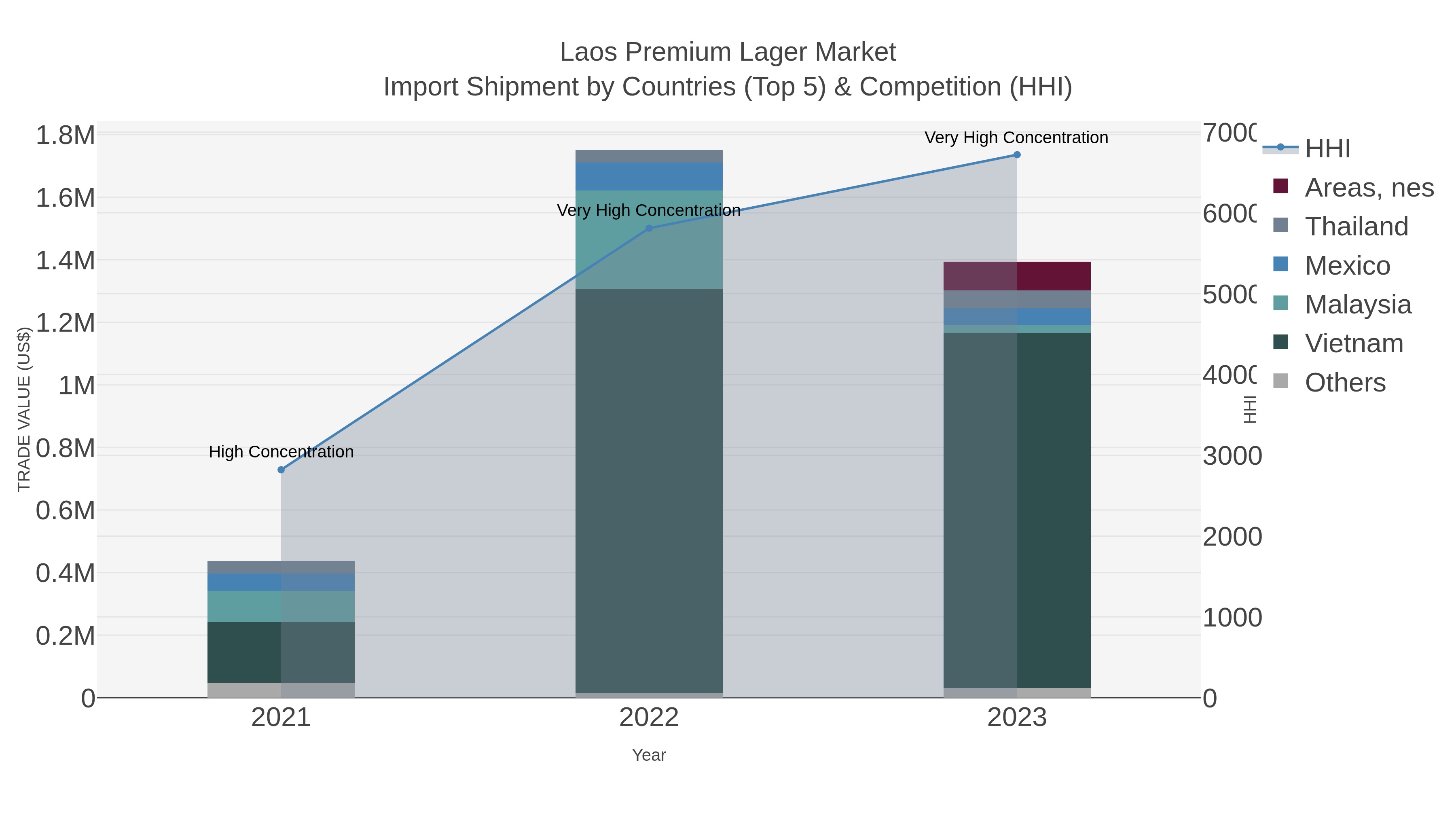 Laos Premium Lager Market Import Shipment by Countries (Top 5) & Competition (HHI)