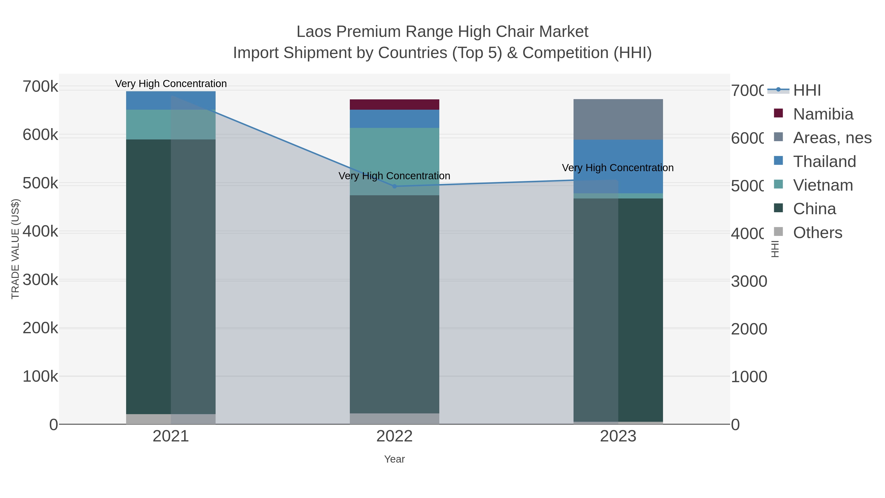 Laos Premium Range High Chair Market Import Shipment by Countries (Top 5) & Competition (HHI)
