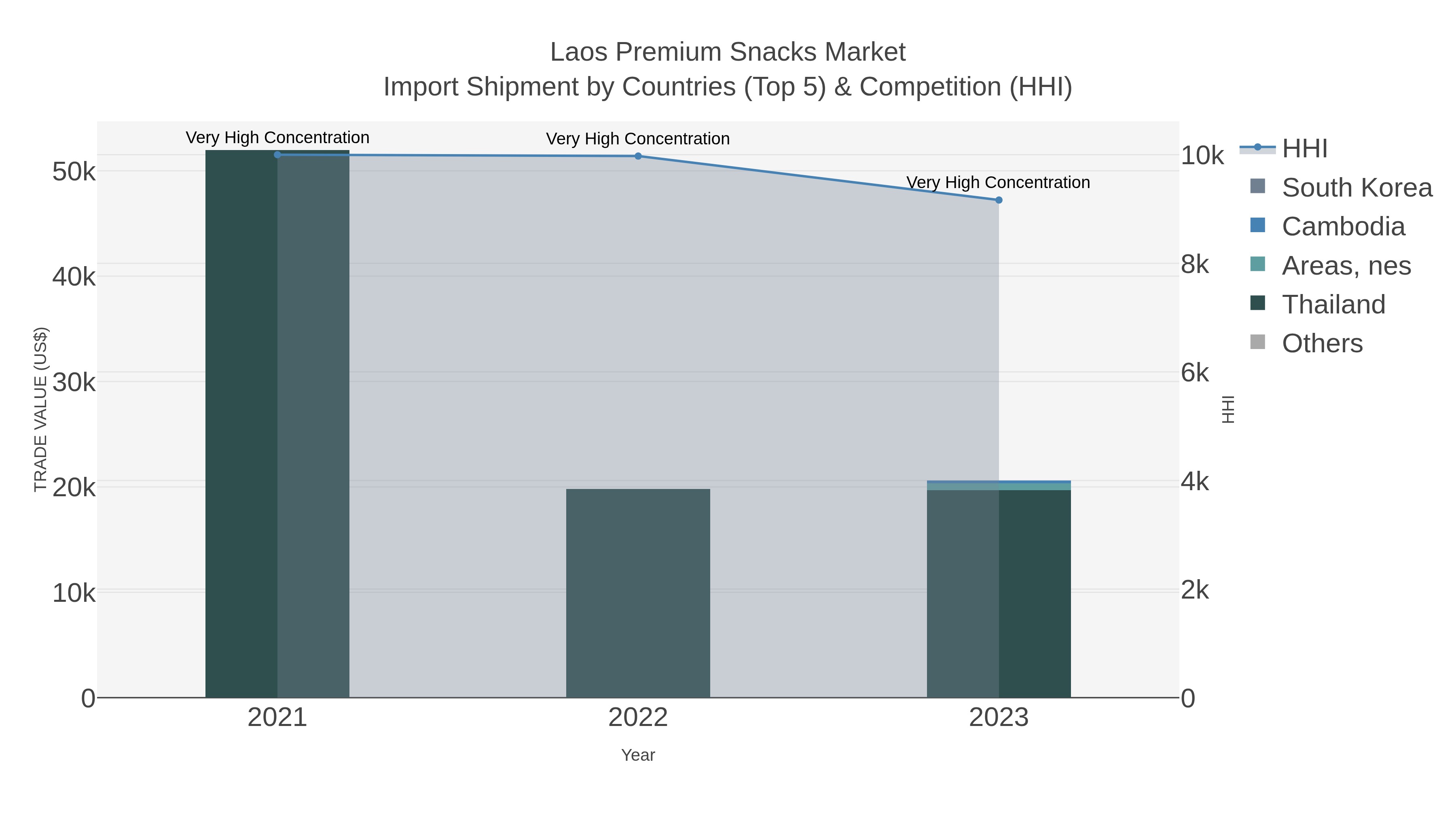 Laos Premium Snacks Market Import Shipment by Countries (Top 5) & Competition (HHI)
