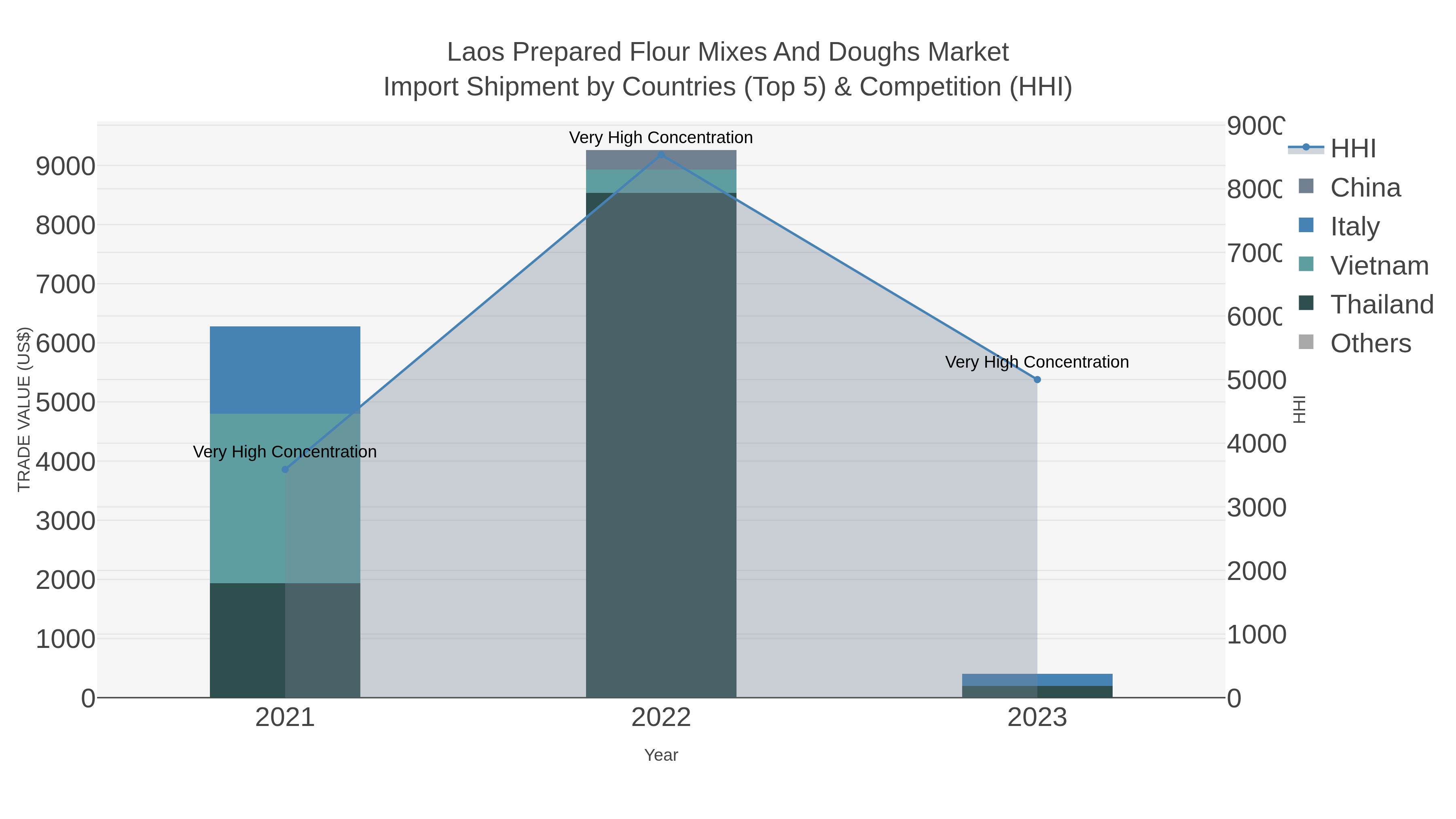Laos Prepared Flour Mixes And Doughs Market Import Shipment by Countries (Top 5) & Competition (HHI)