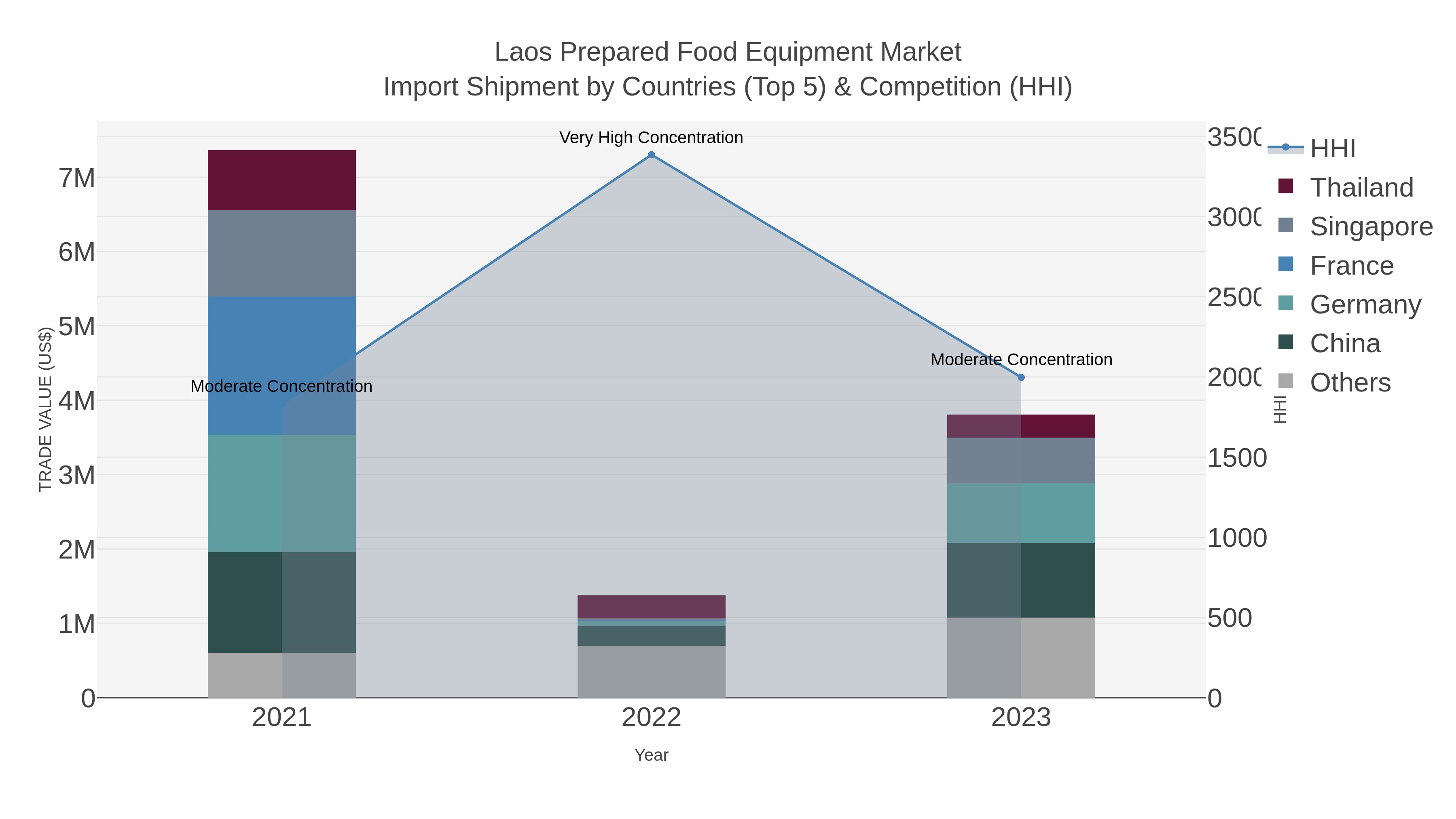 Laos Prepared Food Equipment Market Import Shipment by Countries (Top 5) & Competition (HHI)