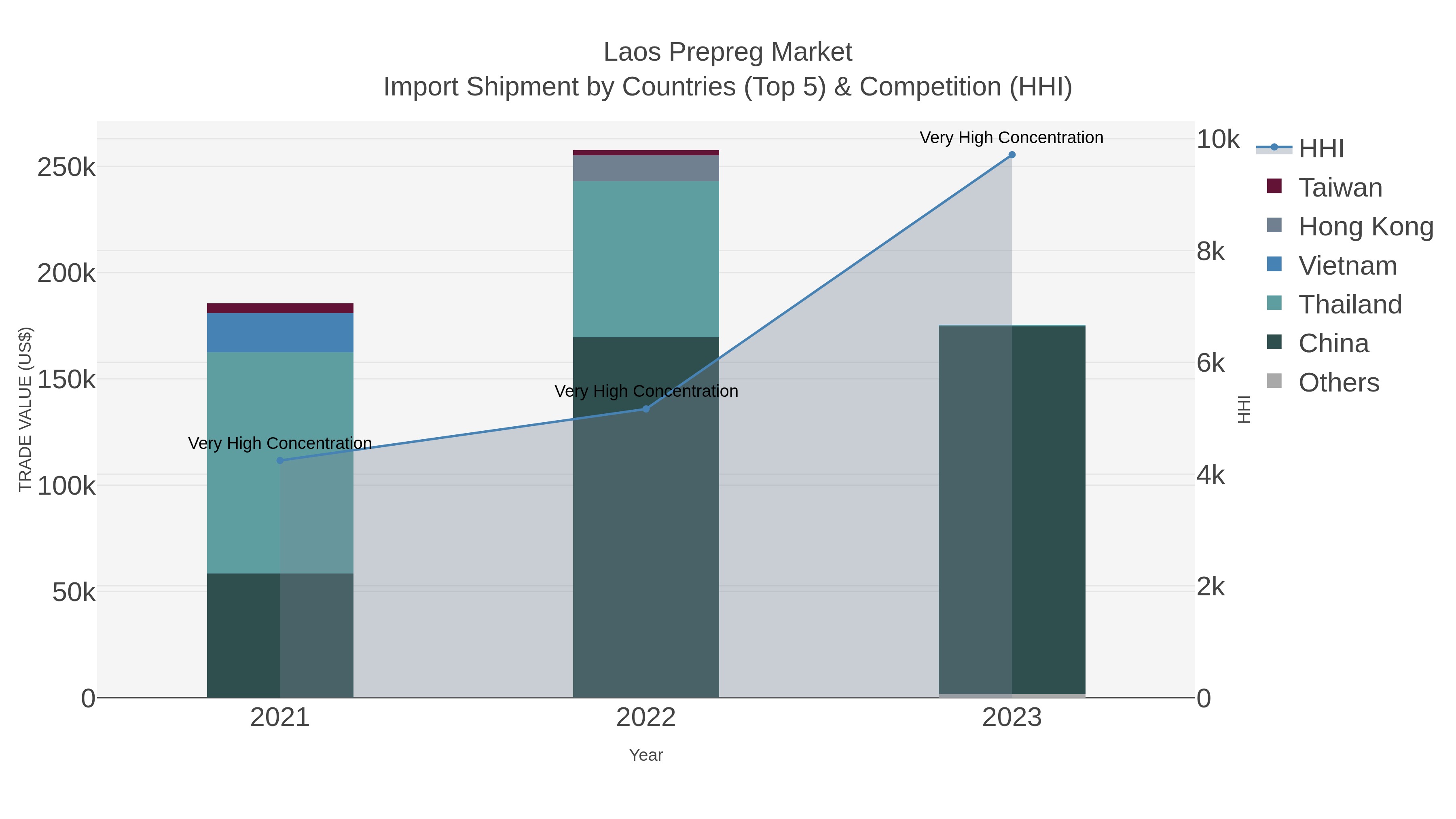 Laos Prepreg Market Import Shipment by Countries (Top 5) & Competition (HHI)