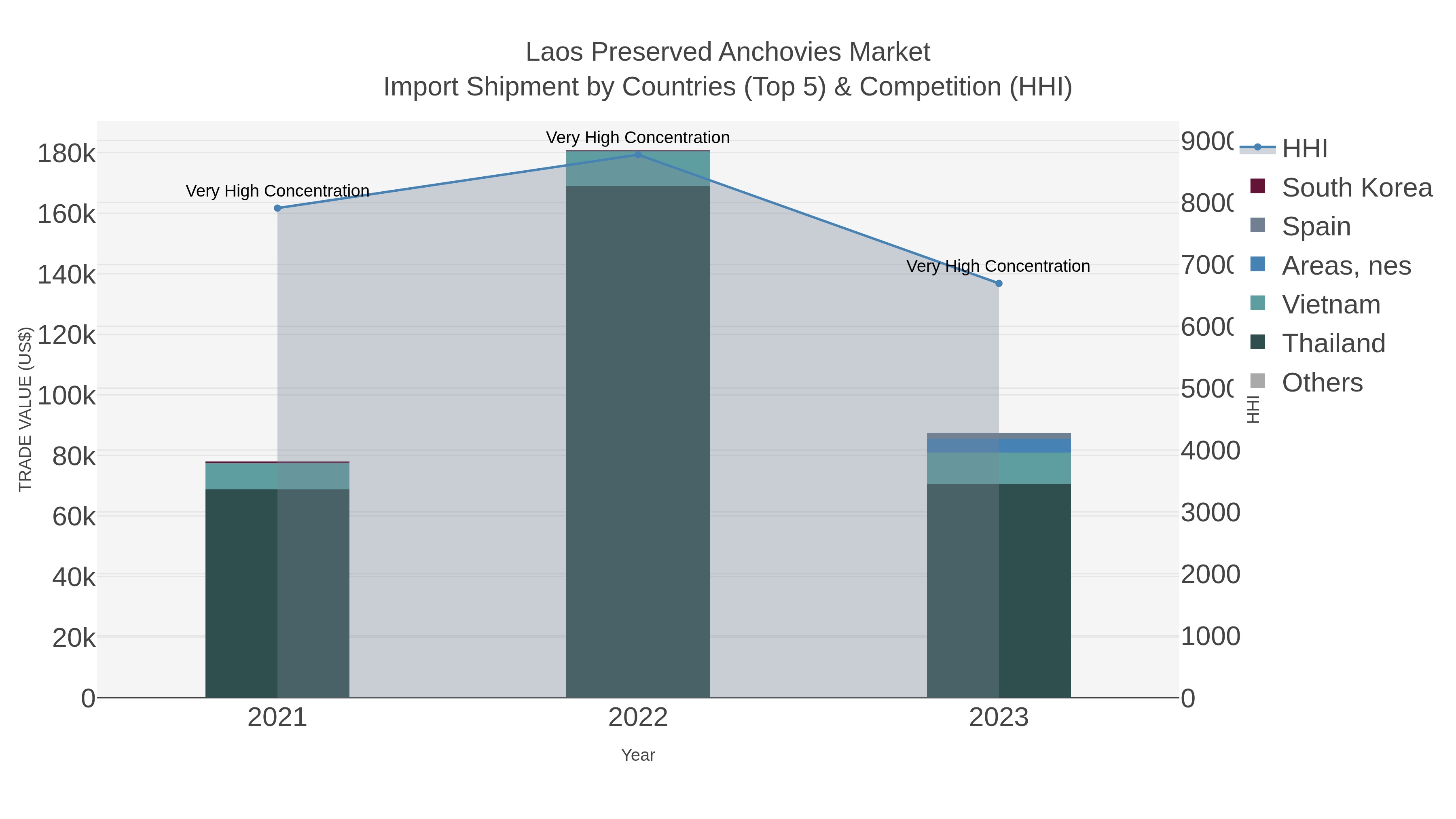 Laos Preserved Anchovies Market Import Shipment by Countries (Top 5) & Competition (HHI)