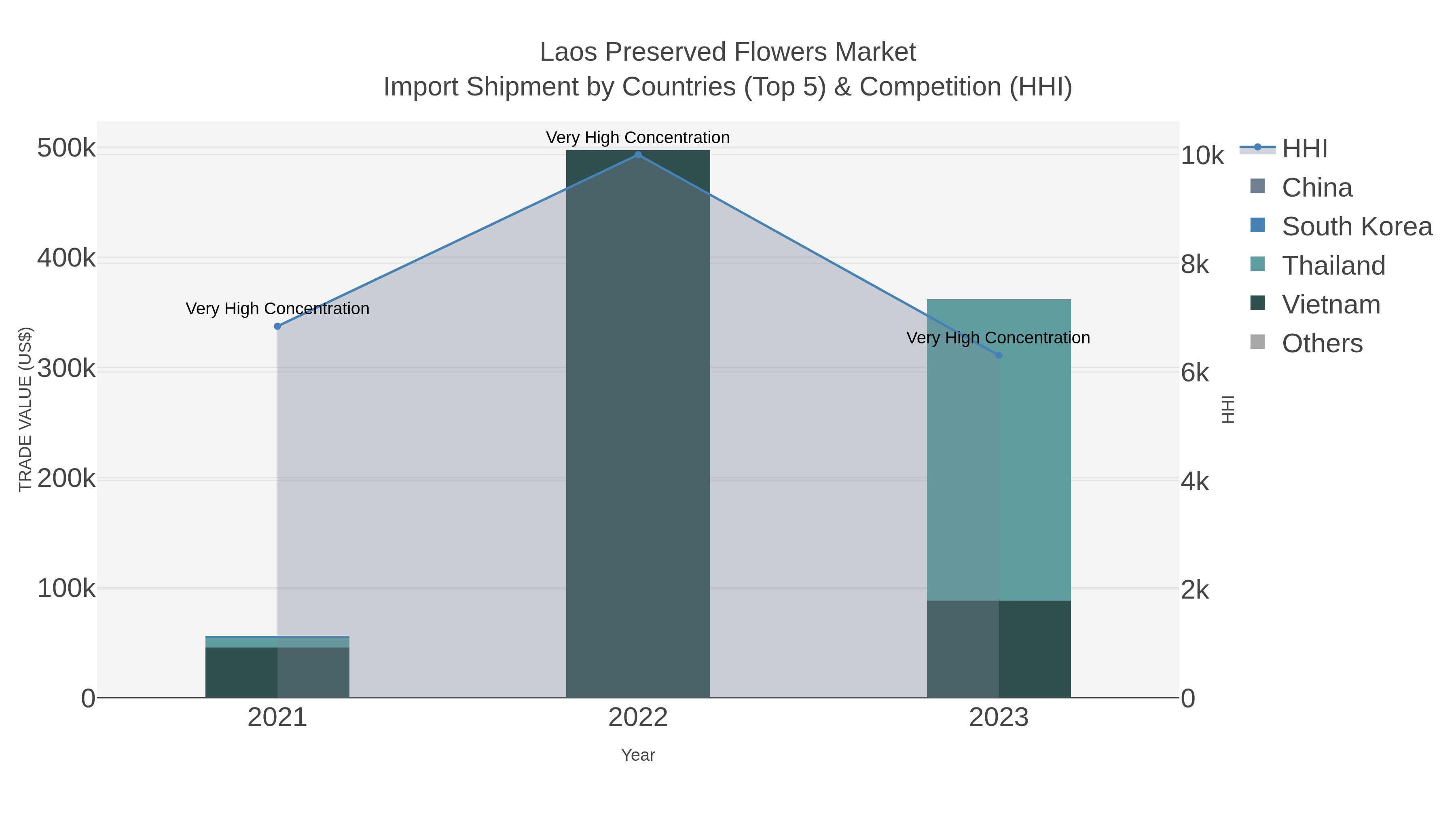 Laos Preserved Flowers Market Import Shipment by Countries (Top 5) & Competition (HHI)