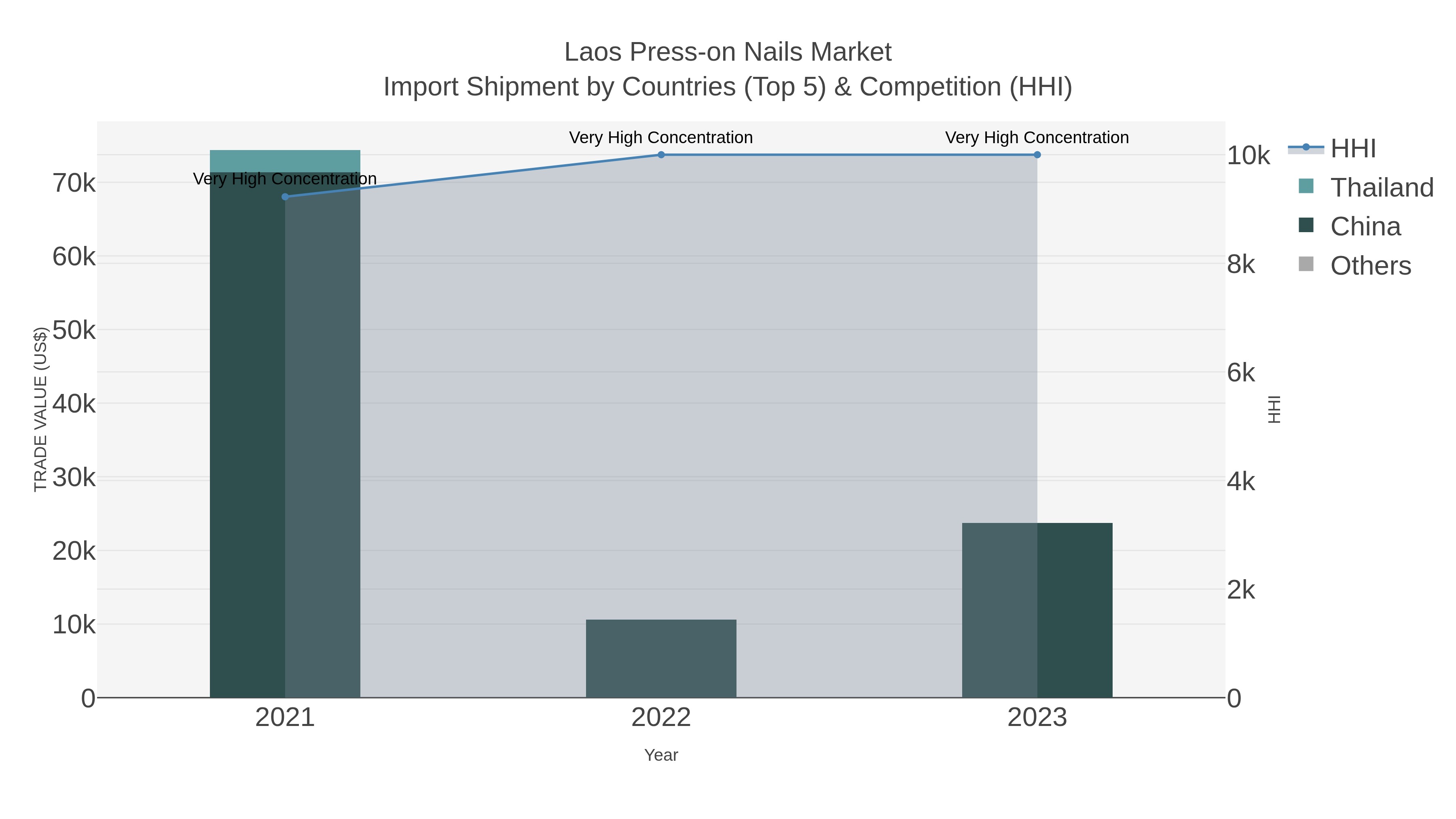 Laos Press-on Nails Market Import Shipment by Countries (Top 5) & Competition (HHI)