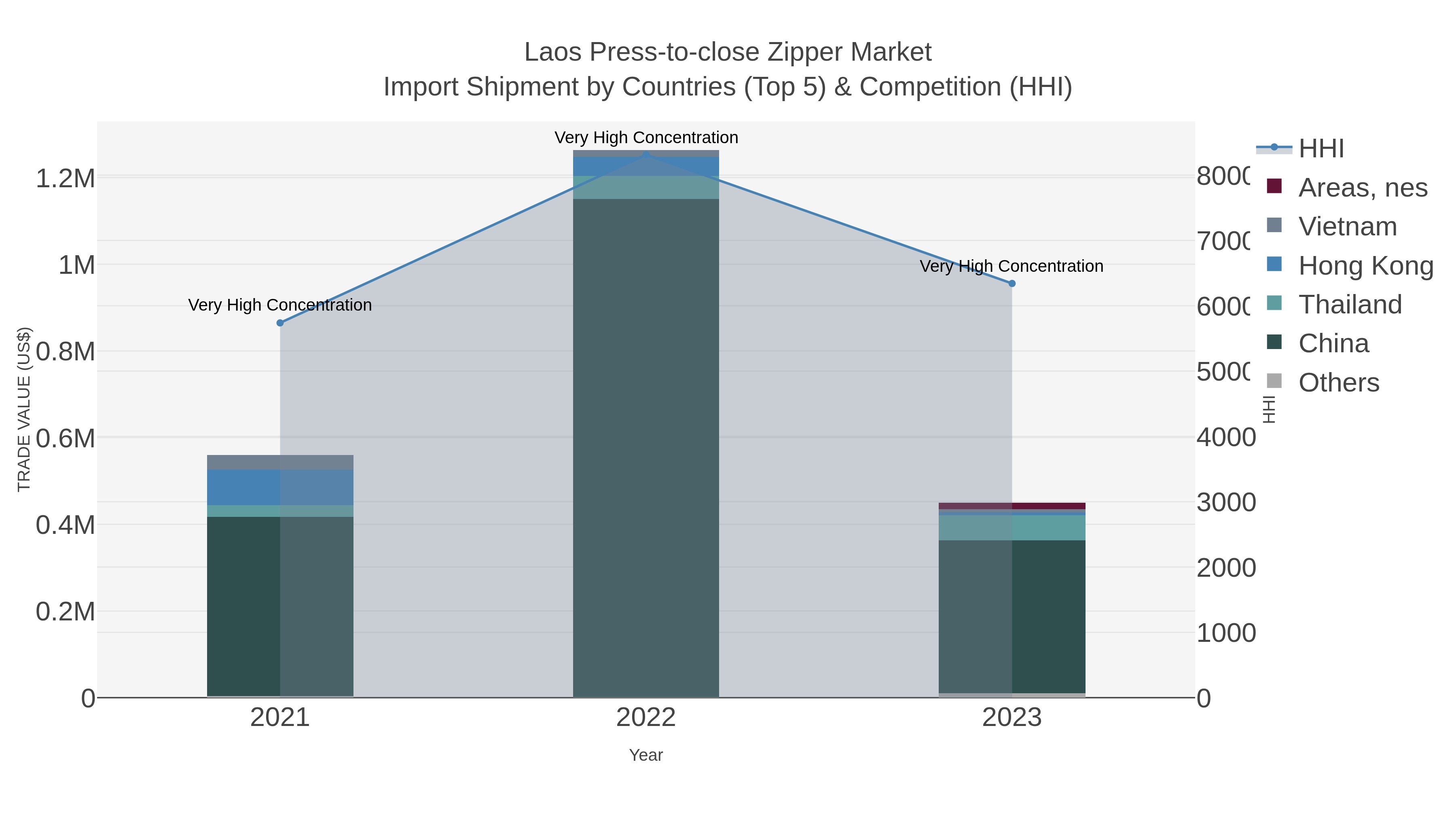 Laos Press-to-close Zipper Market Import Shipment by Countries (Top 5) & Competition (HHI)