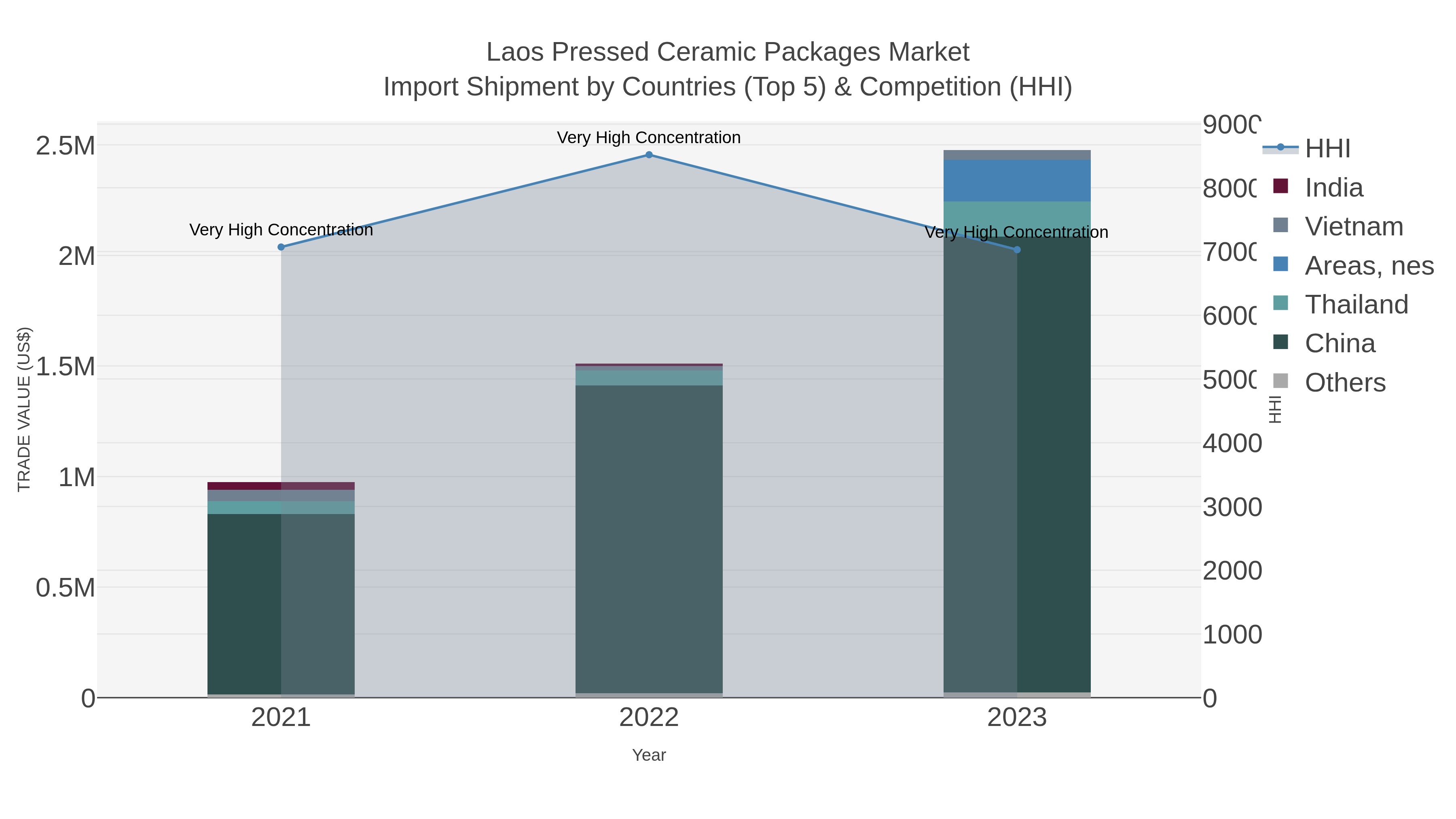 Laos Pressed Ceramic Packages Market Import Shipment by Countries (Top 5) & Competition (HHI)