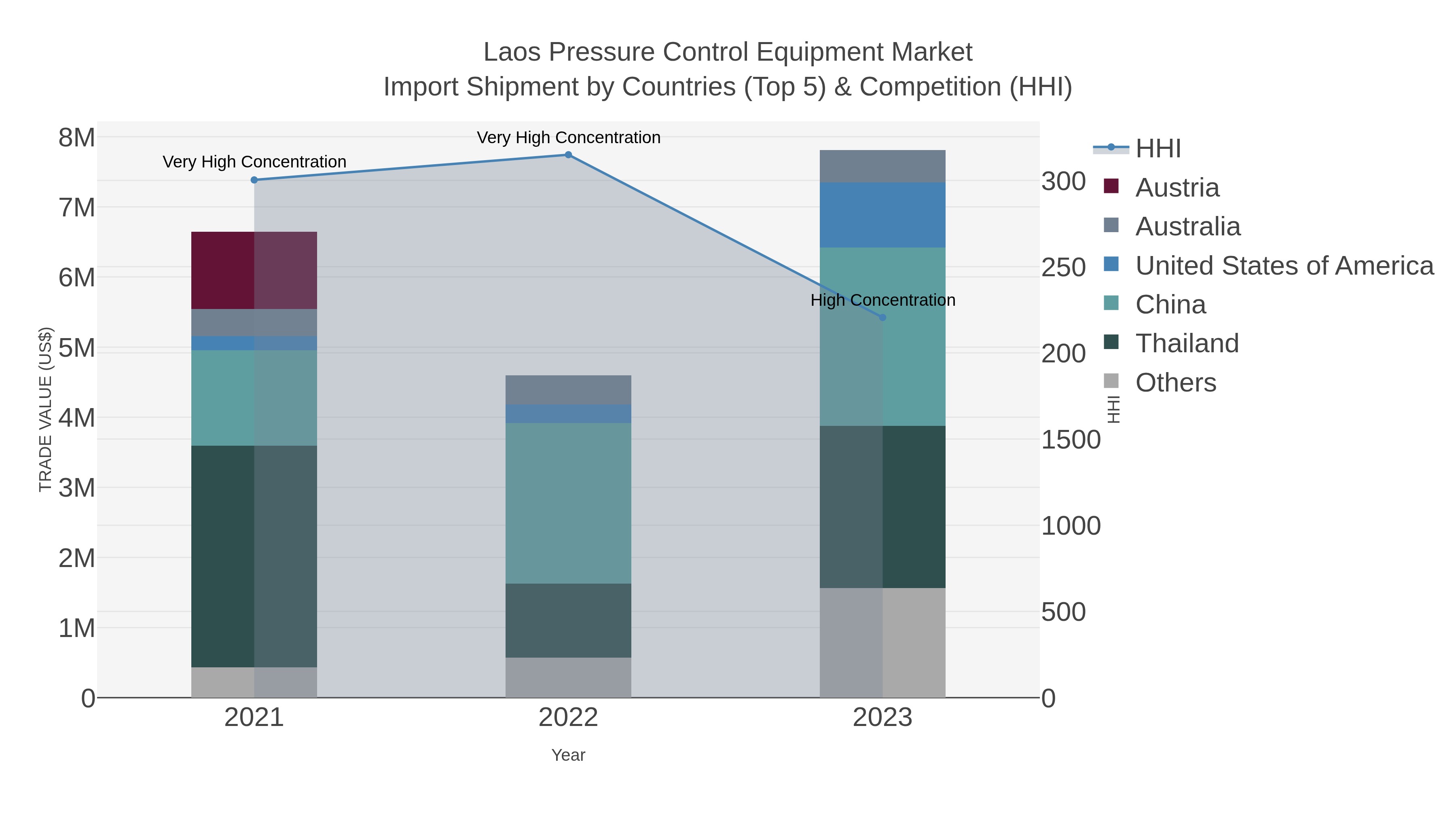 Laos Pressure Control Equipment Market Import Shipment by Countries (Top 5) & Competition (HHI)