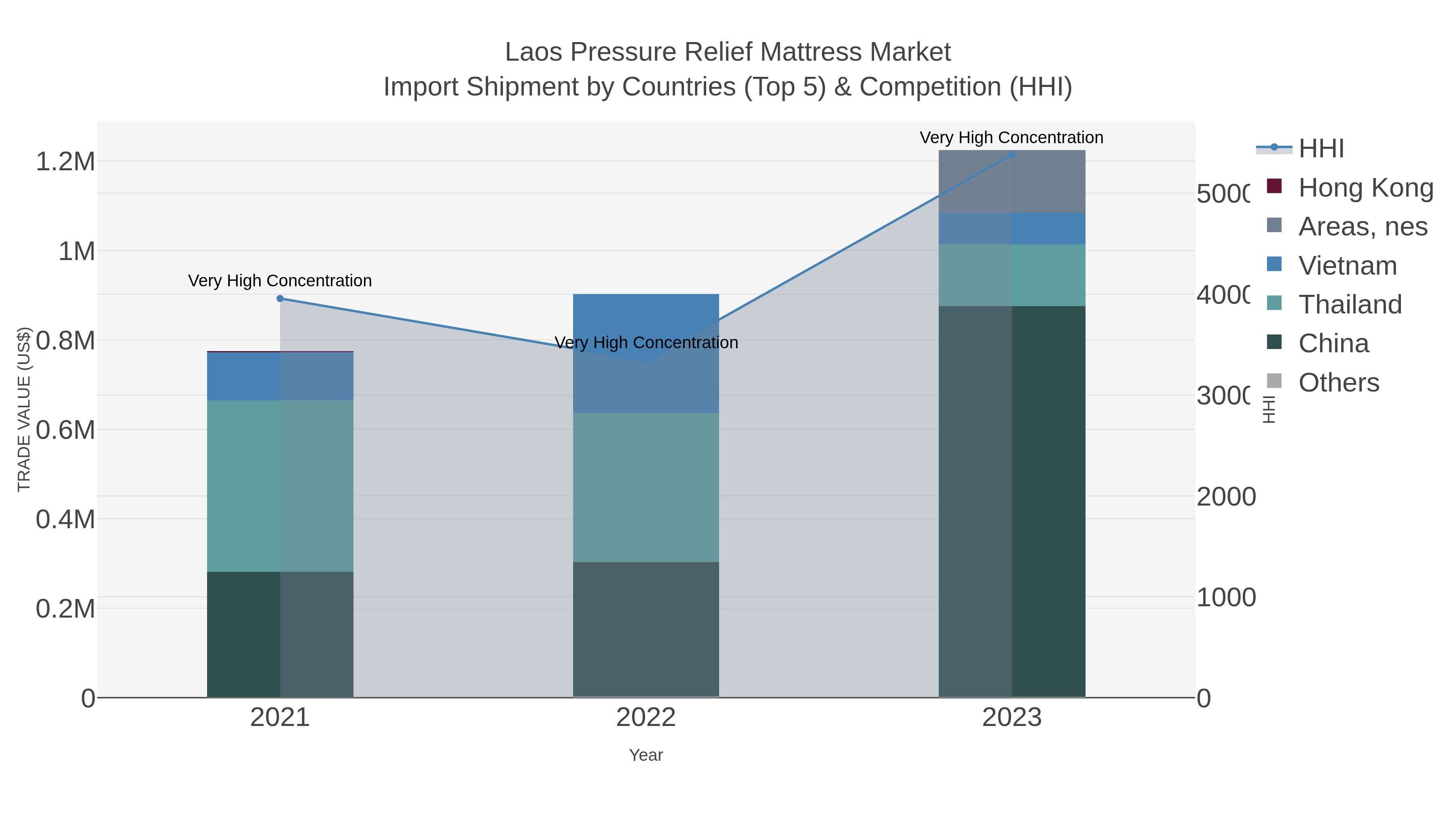 Laos Pressure Relief Mattress Market Import Shipment by Countries (Top 5) & Competition (HHI)