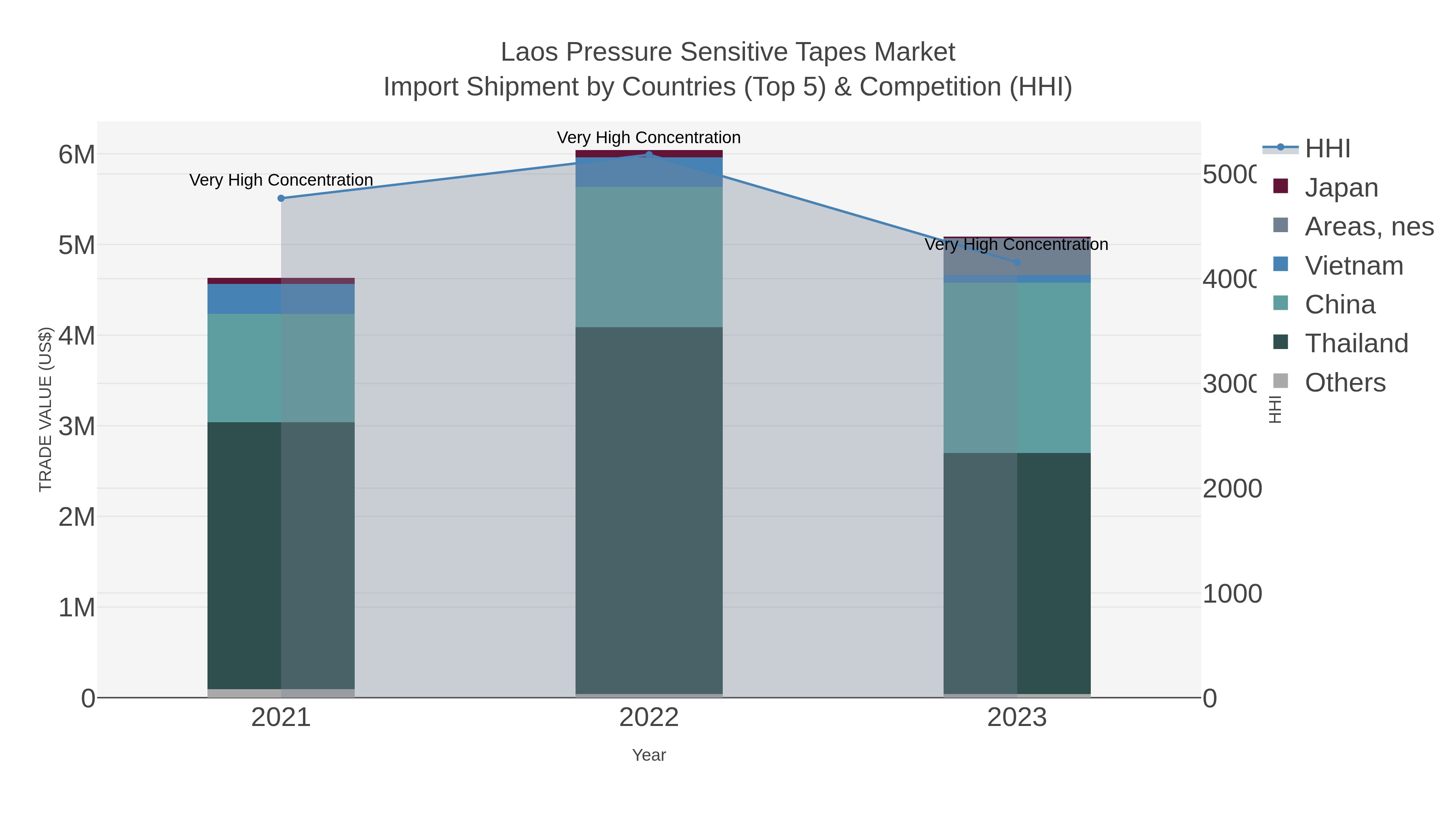 Laos Pressure Sensitive Tapes Market Import Shipment by Countries (Top 5) & Competition (HHI)