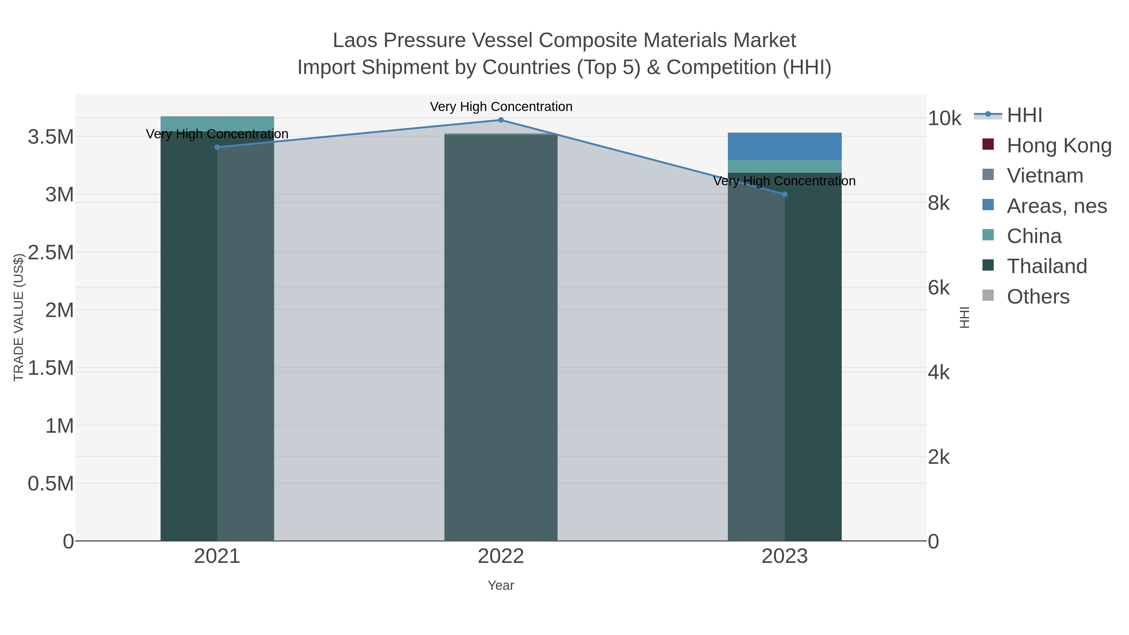Laos Pressure Vessel Composite Materials Market Import Shipment by Countries (Top 5) & Competition (HHI)