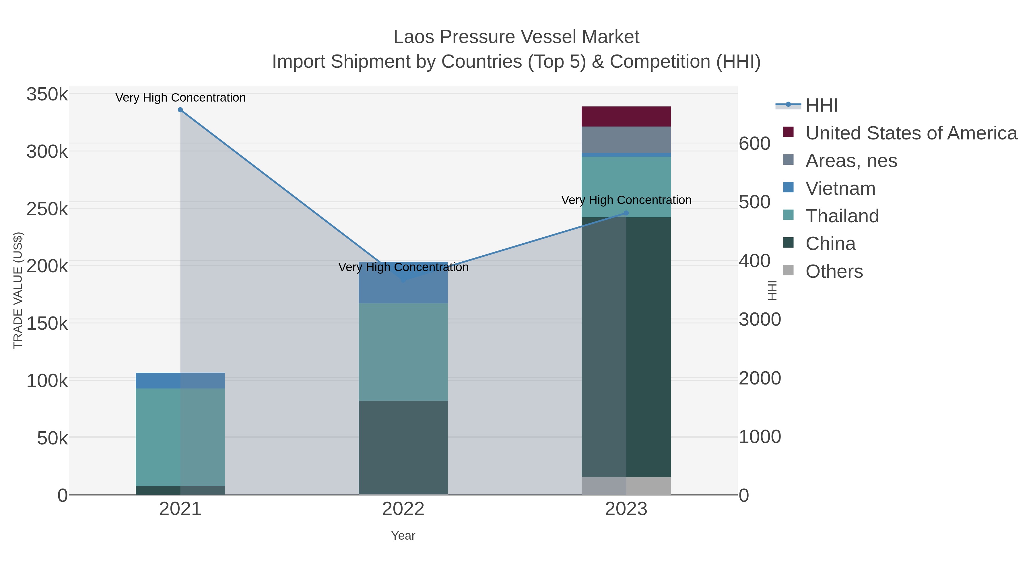 Laos Pressure Vessel Market Import Shipment by Countries (Top 5) & Competition (HHI)