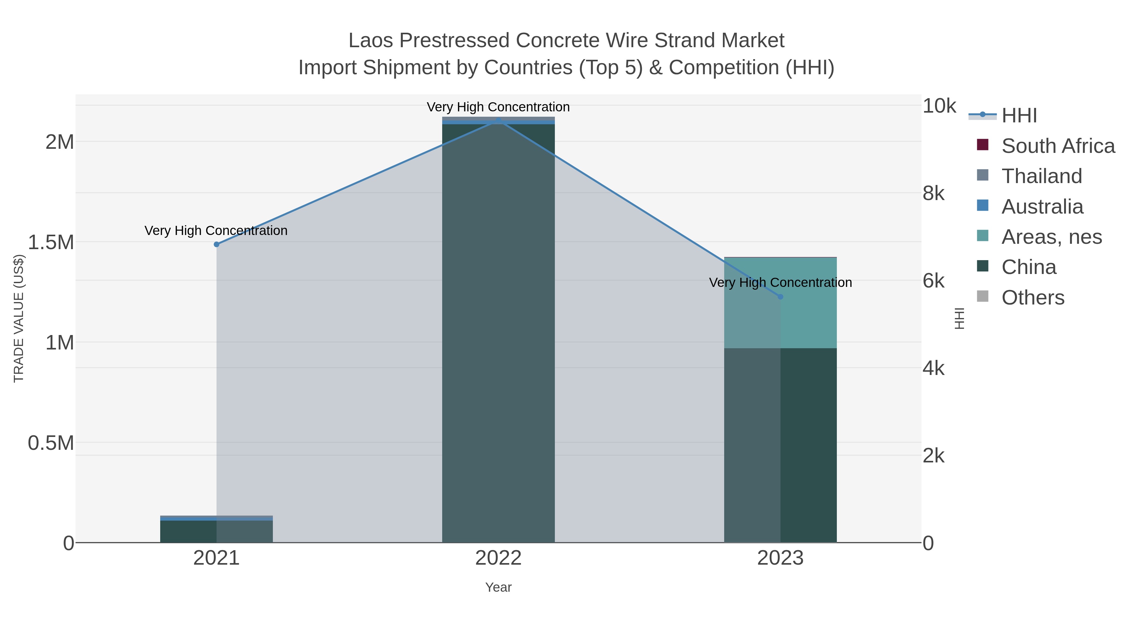 Laos Prestressed Concrete Wire Strand Market Import Shipment by Countries (Top 5) & Competition (HHI)