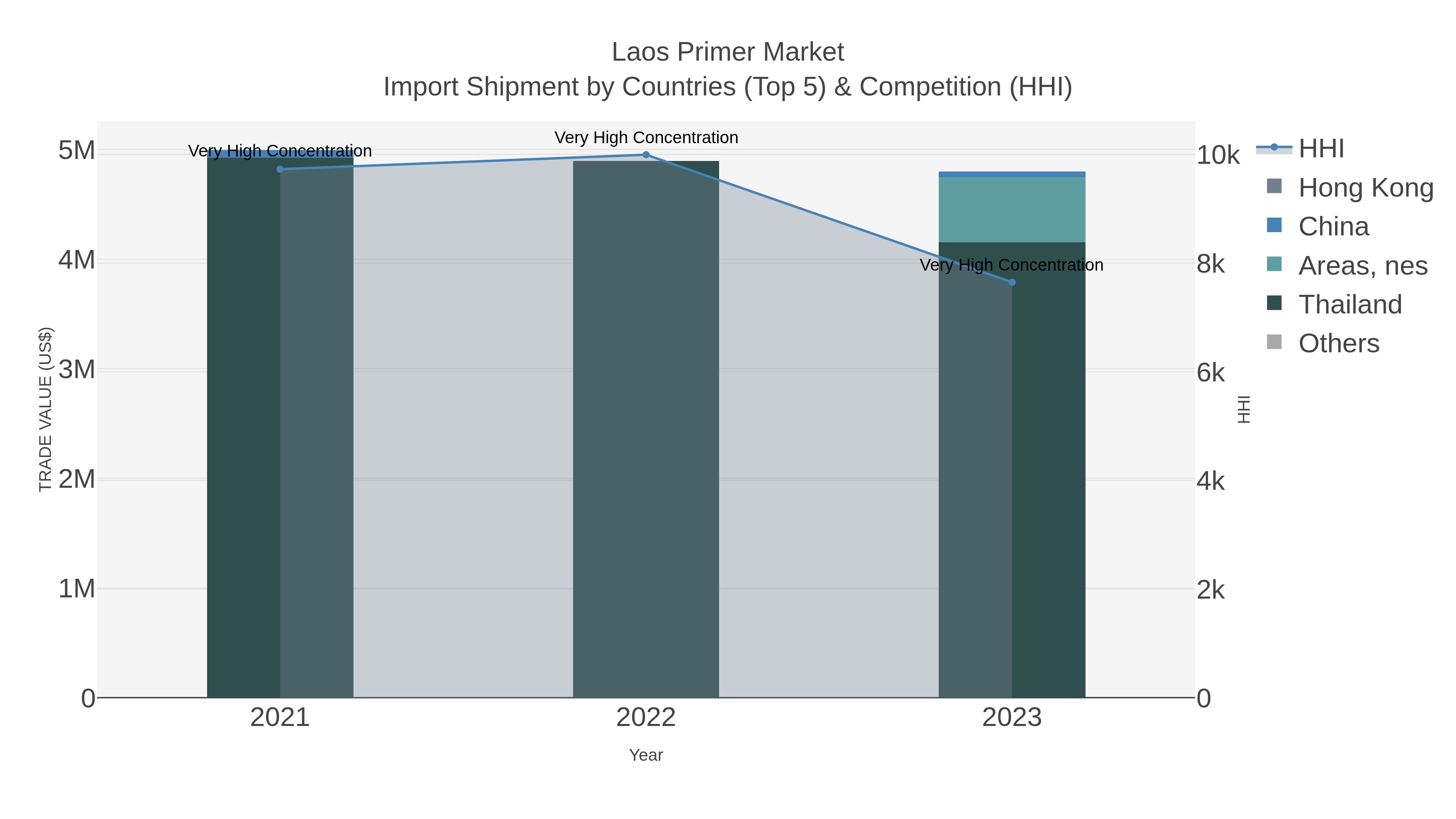 Laos Primer Market Import Shipment by Countries (Top 5) & Competition (HHI)