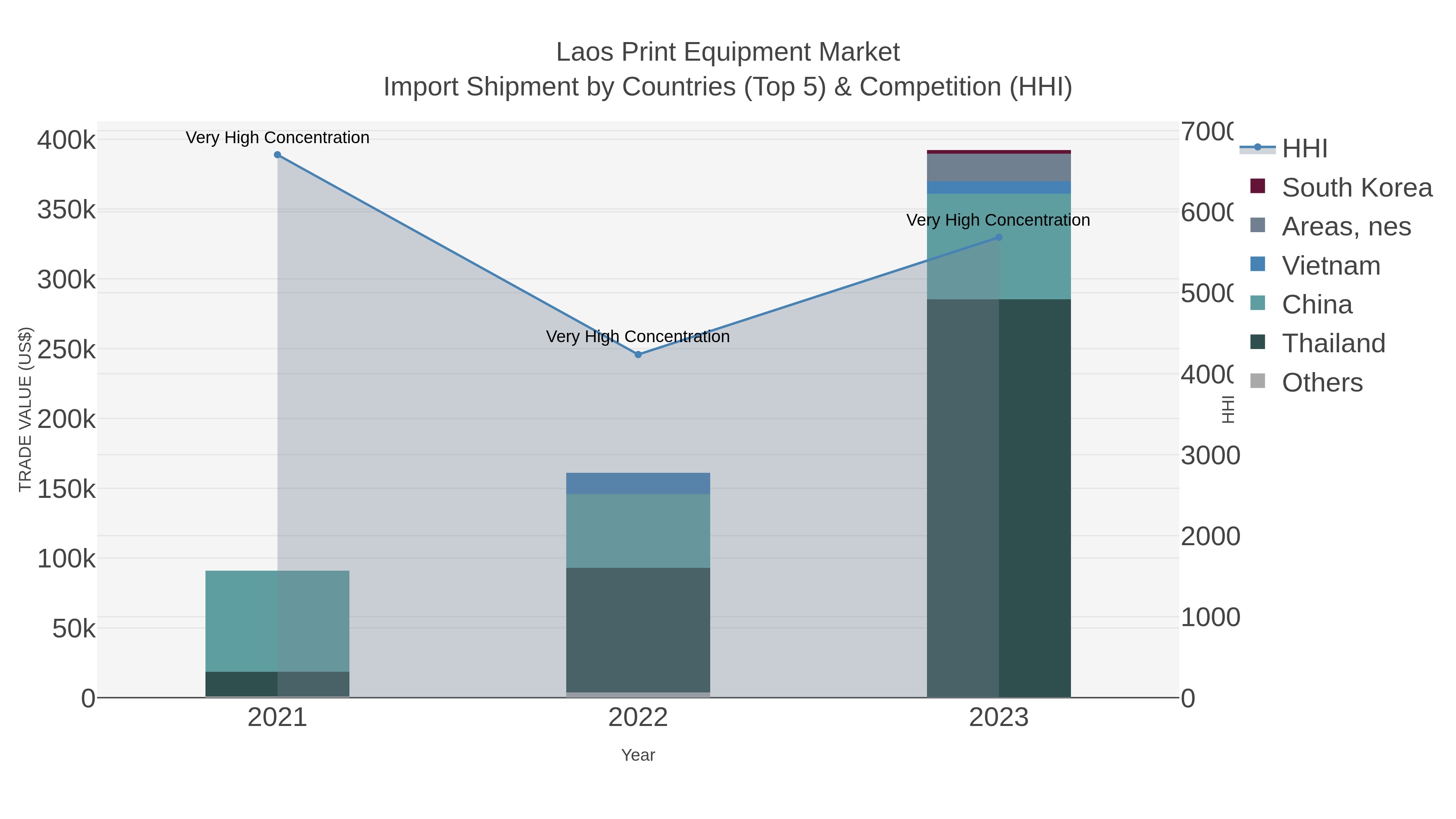 Laos Print Equipment Market Import Shipment by Countries (Top 5) & Competition (HHI)