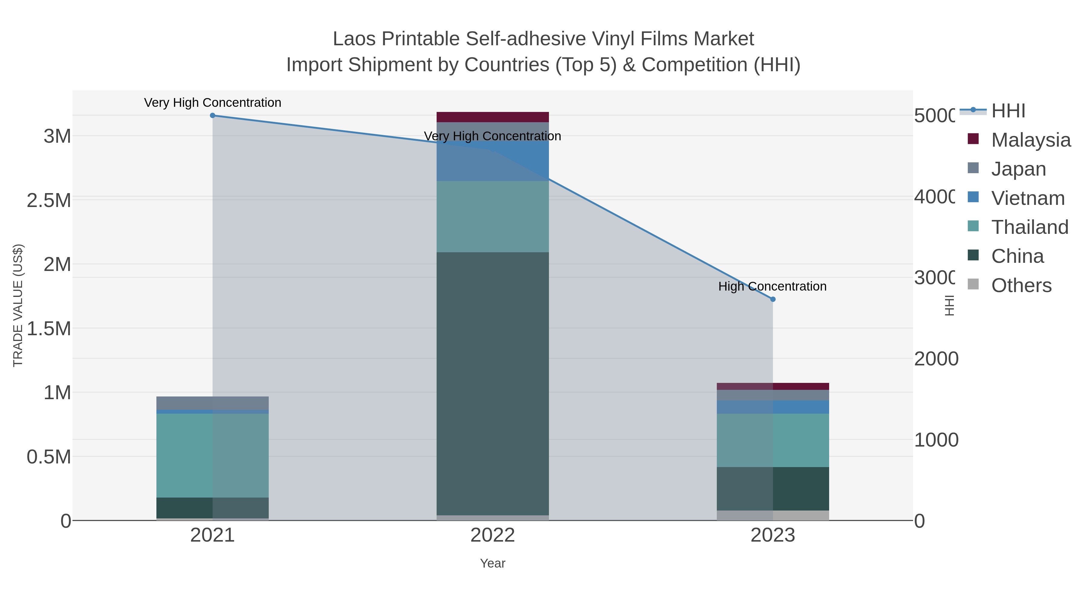 Laos Printable Self-adhesive Vinyl Films Market Import Shipment by Countries (Top 5) & Competition (HHI)