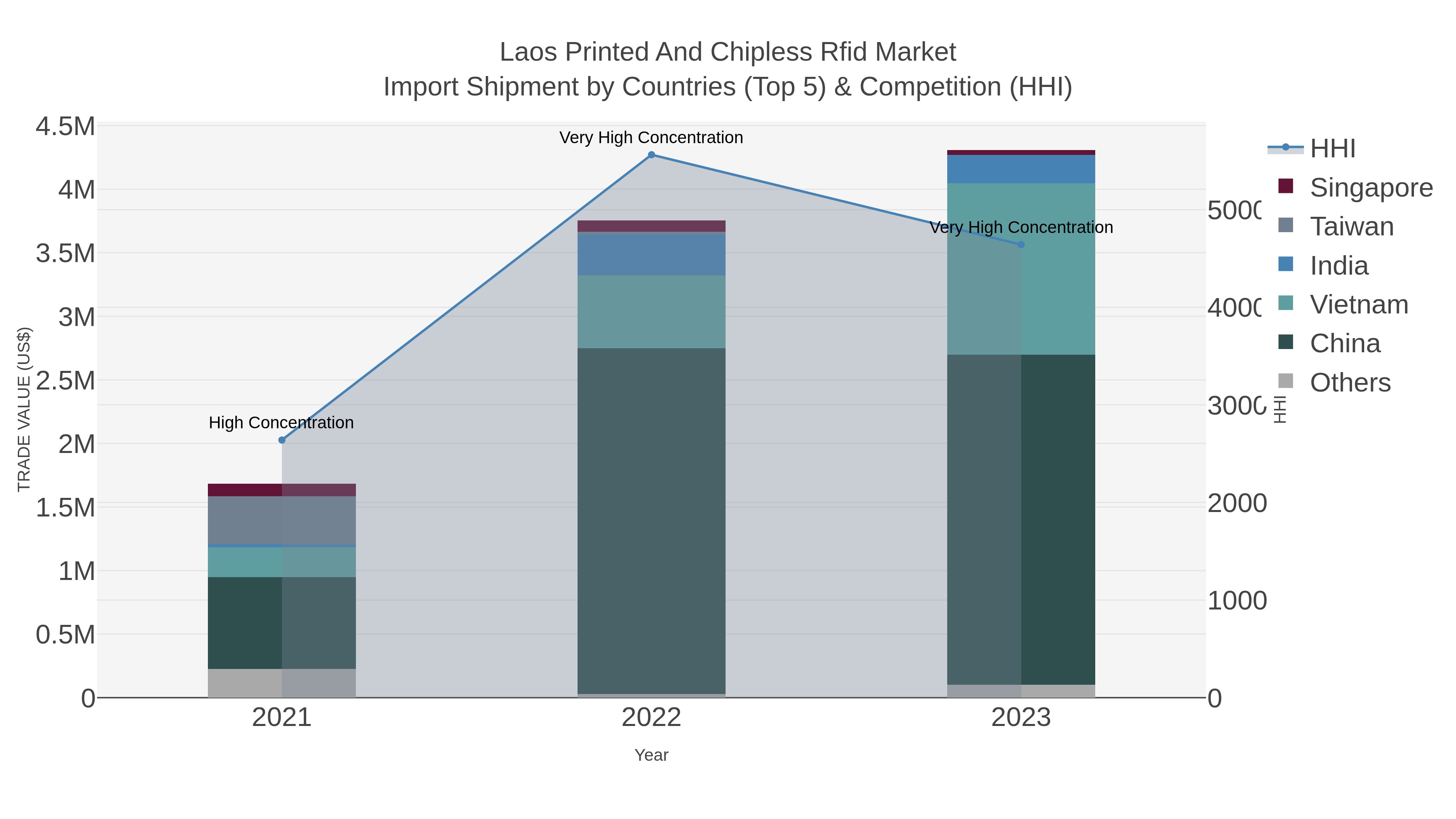 Laos Printed And Chipless Rfid Market Import Shipment by Countries (Top 5) & Competition (HHI)