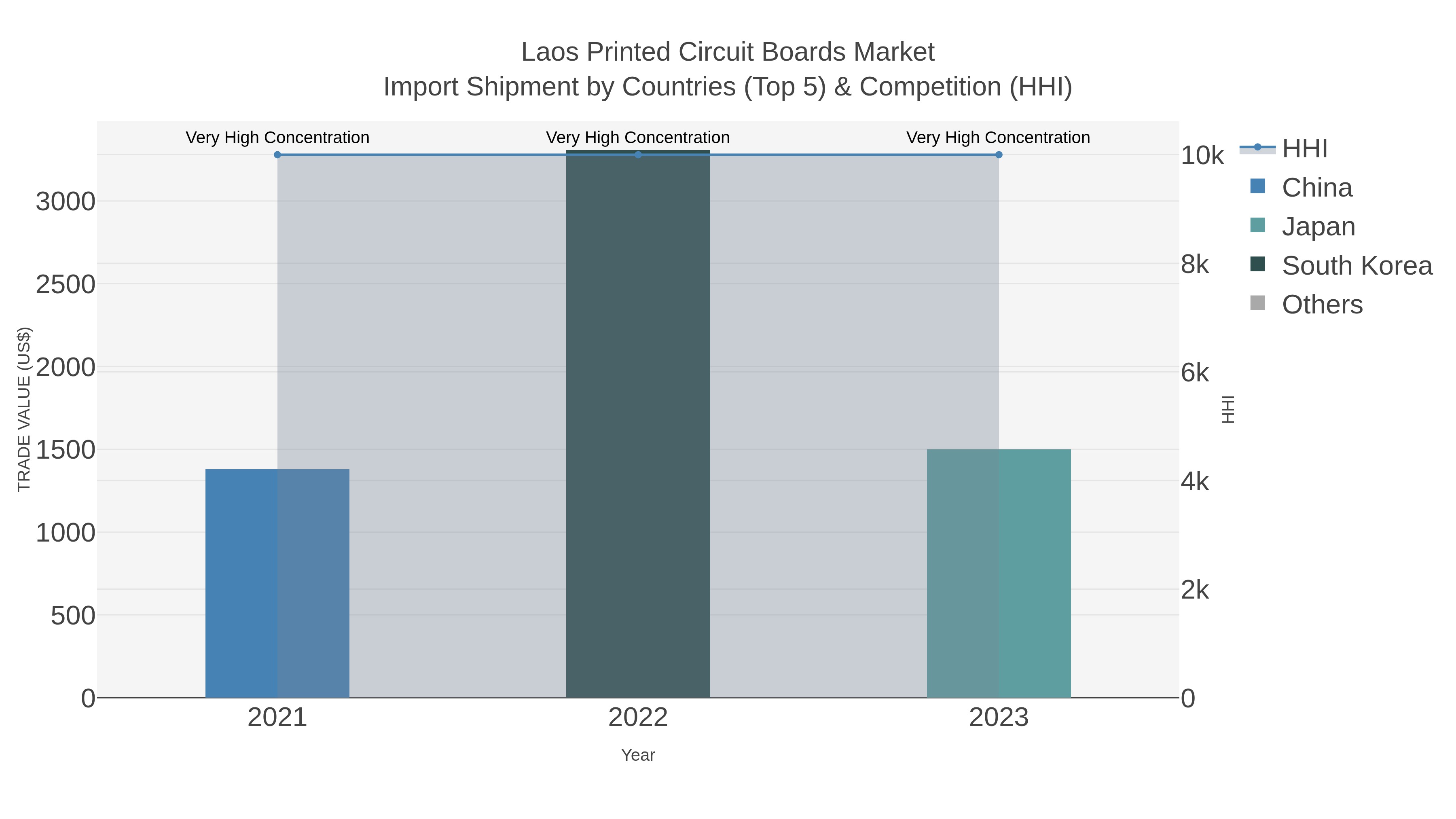 Laos Printed Circuit Boards Market Import Shipment by Countries (Top 5) & Competition (HHI)